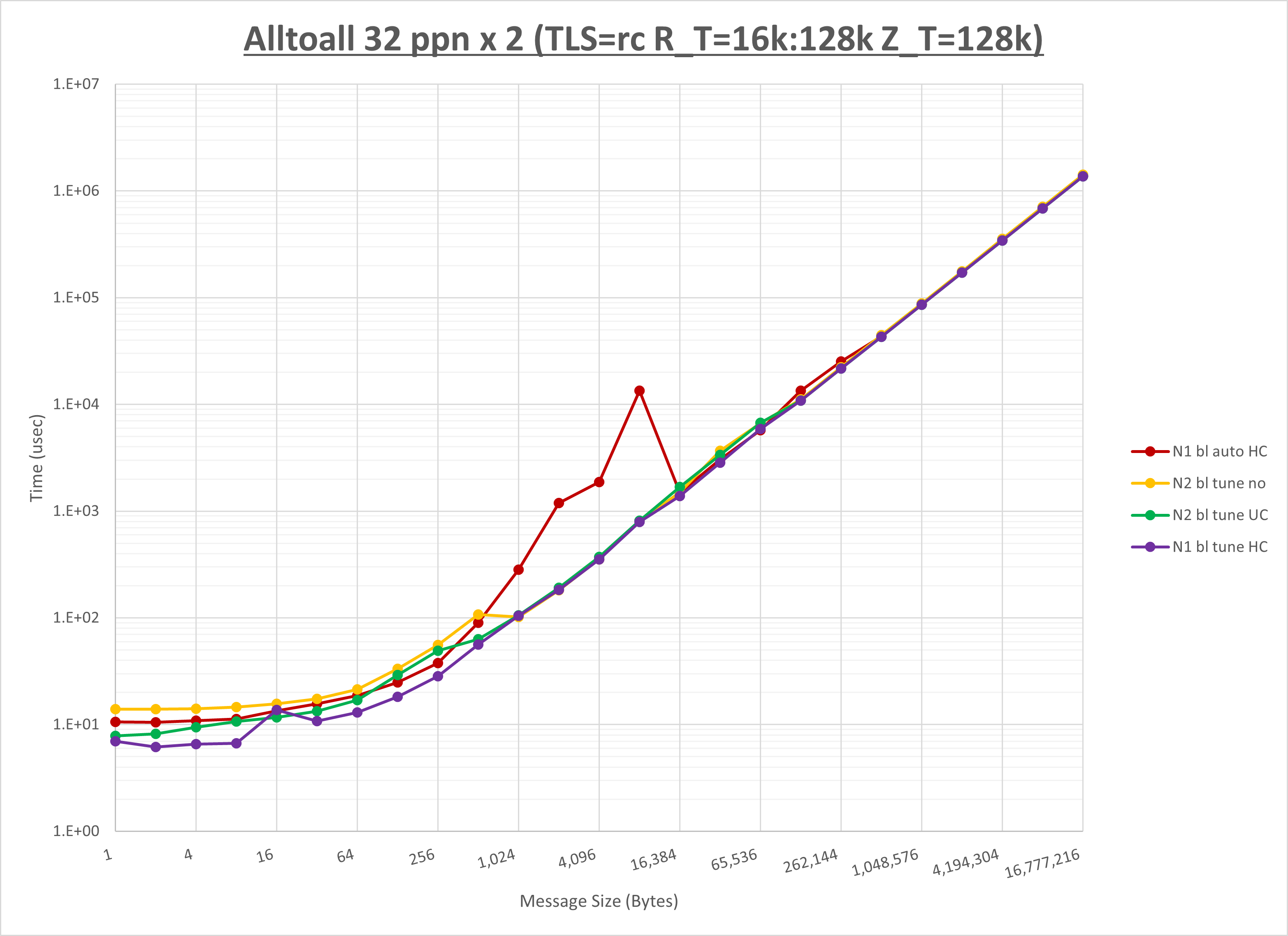 Alltoall 2 node 32 ppn