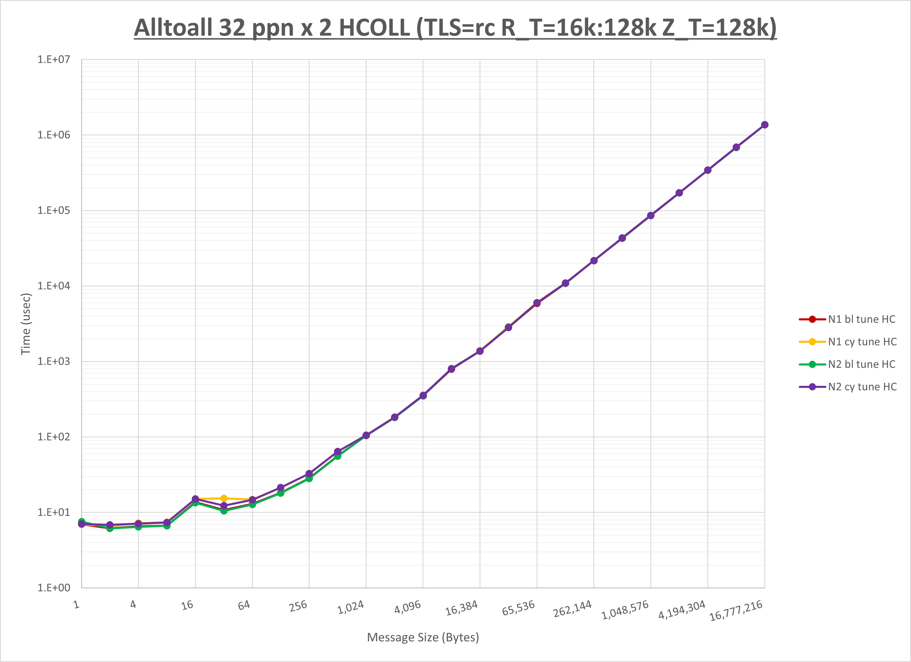 Alltoall 2 node 32 ppn HCOLL