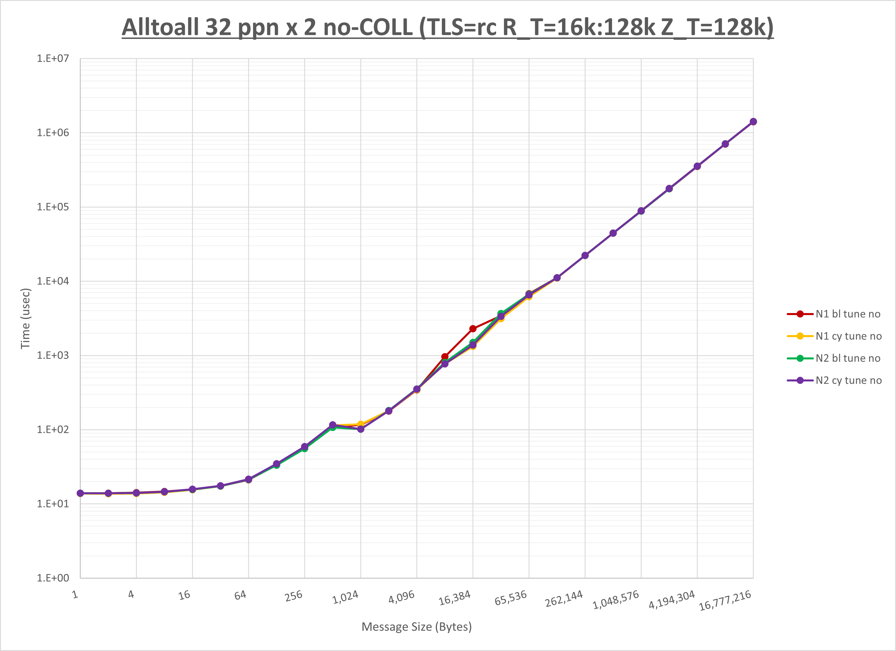 Alltoall 2 node 32 ppn no coll