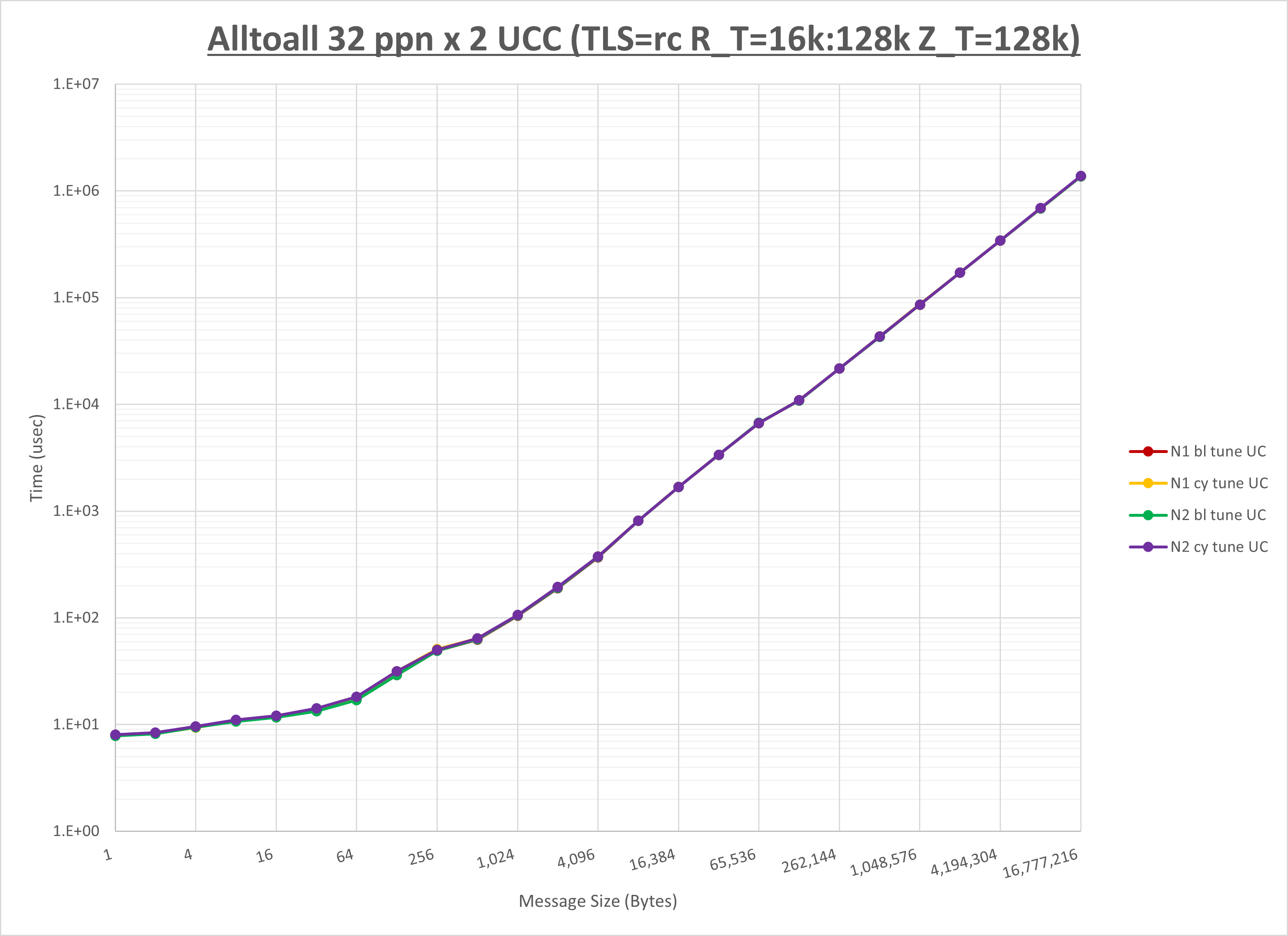 Alltoall 2 node 32 ppn UCC