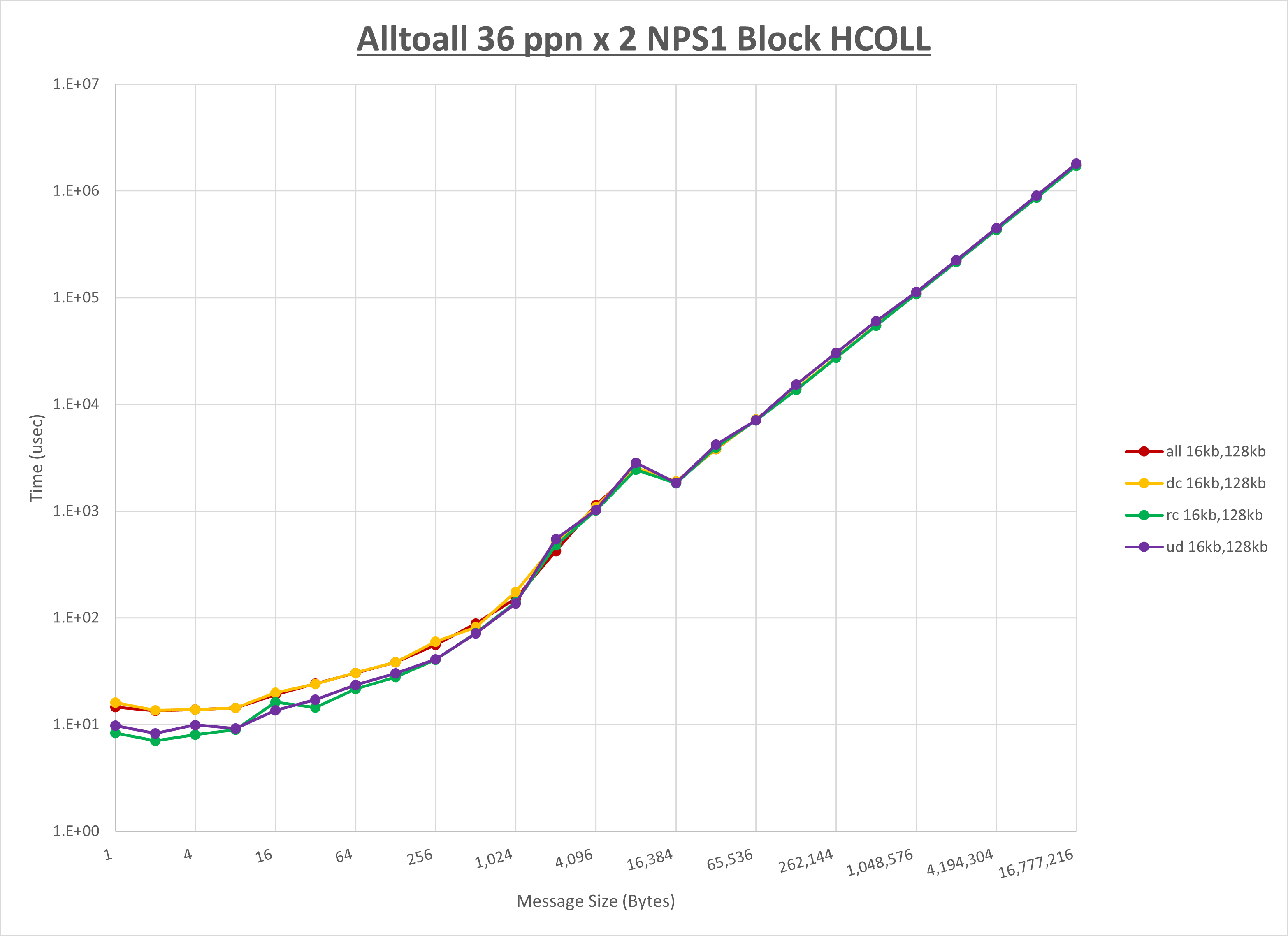 Alltoall 2 node 36 ppn step1