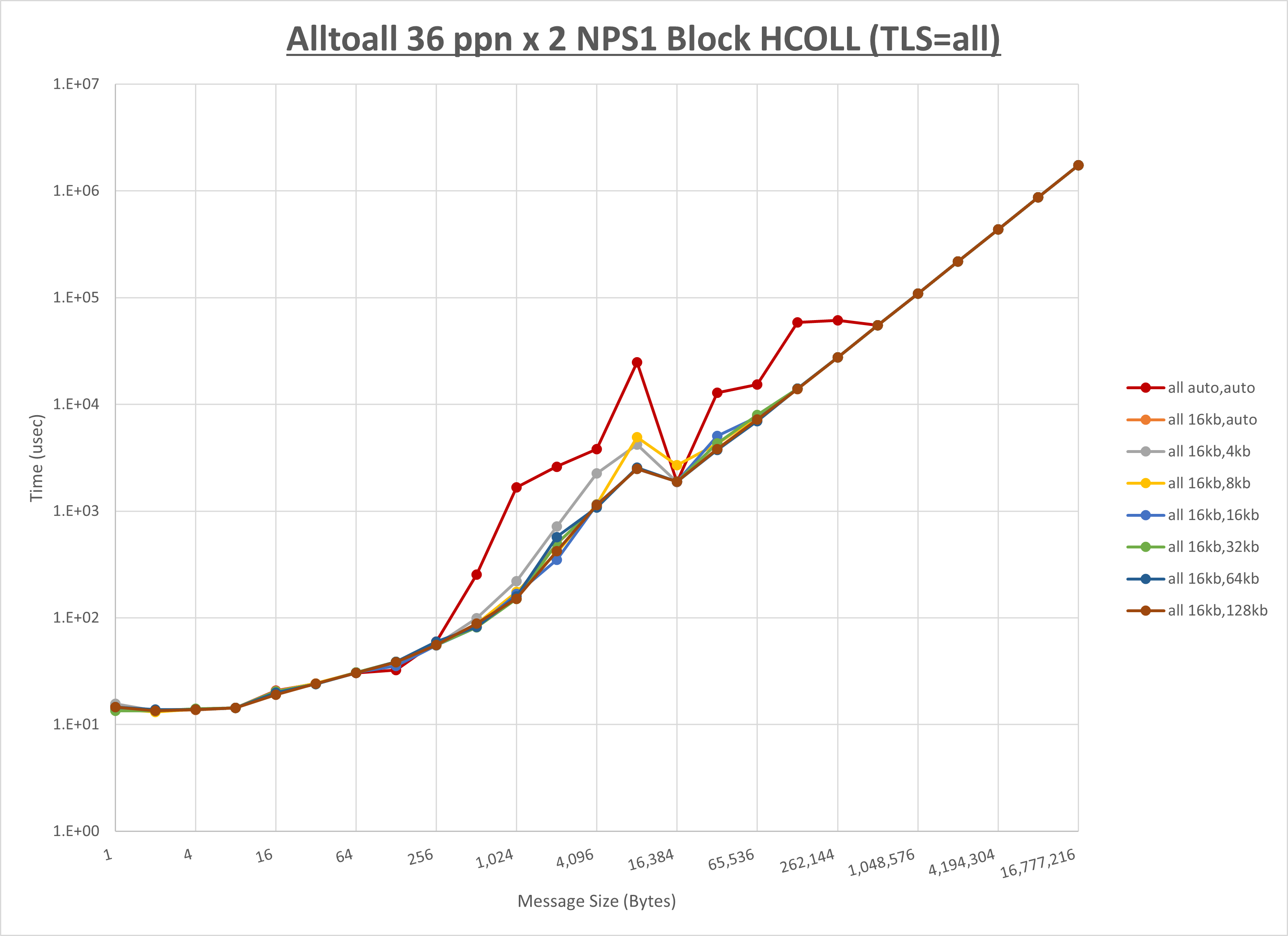 Alltoall 2 node 36 ppn all step1