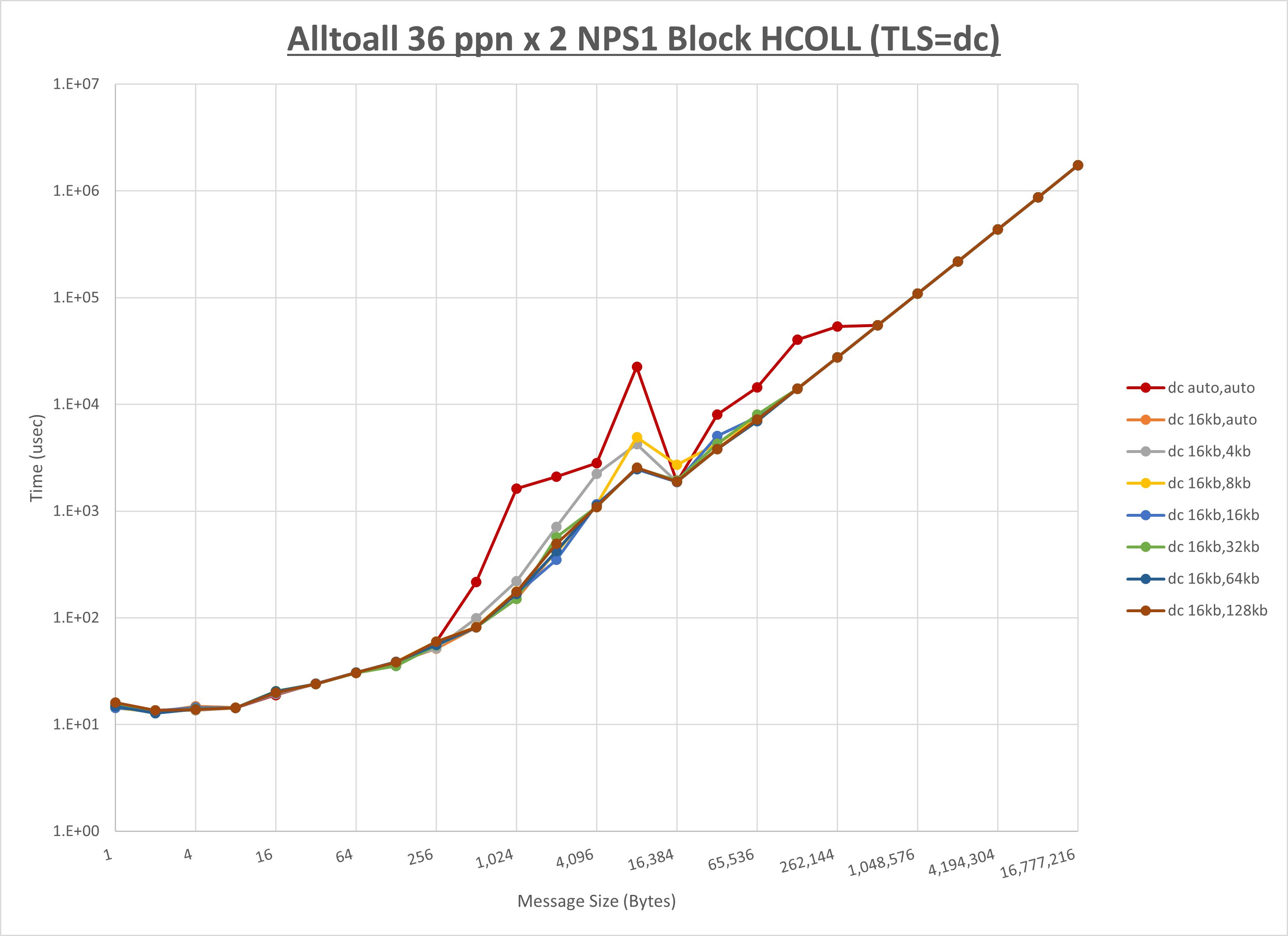 Alltoall 2 node 36 ppn dc step1