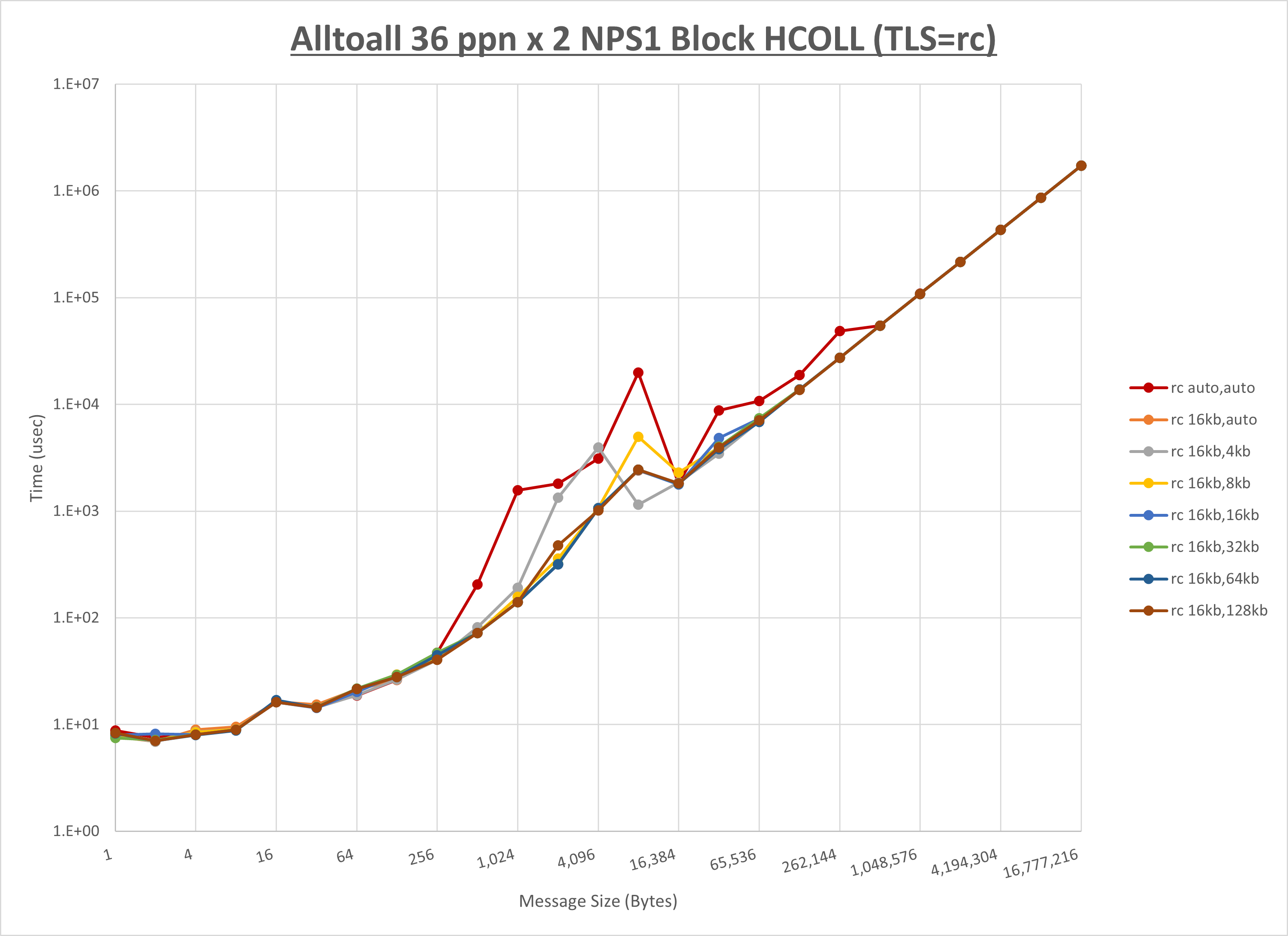 Alltoall 2 node 36 ppn rc step1