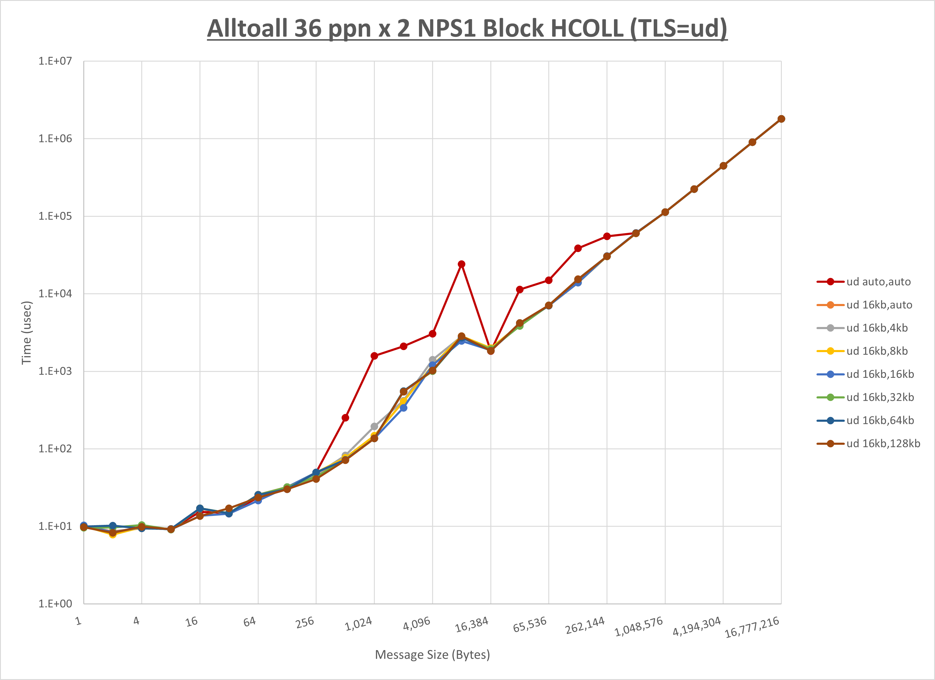 Alltoall 2 node 36 ppn ud step1