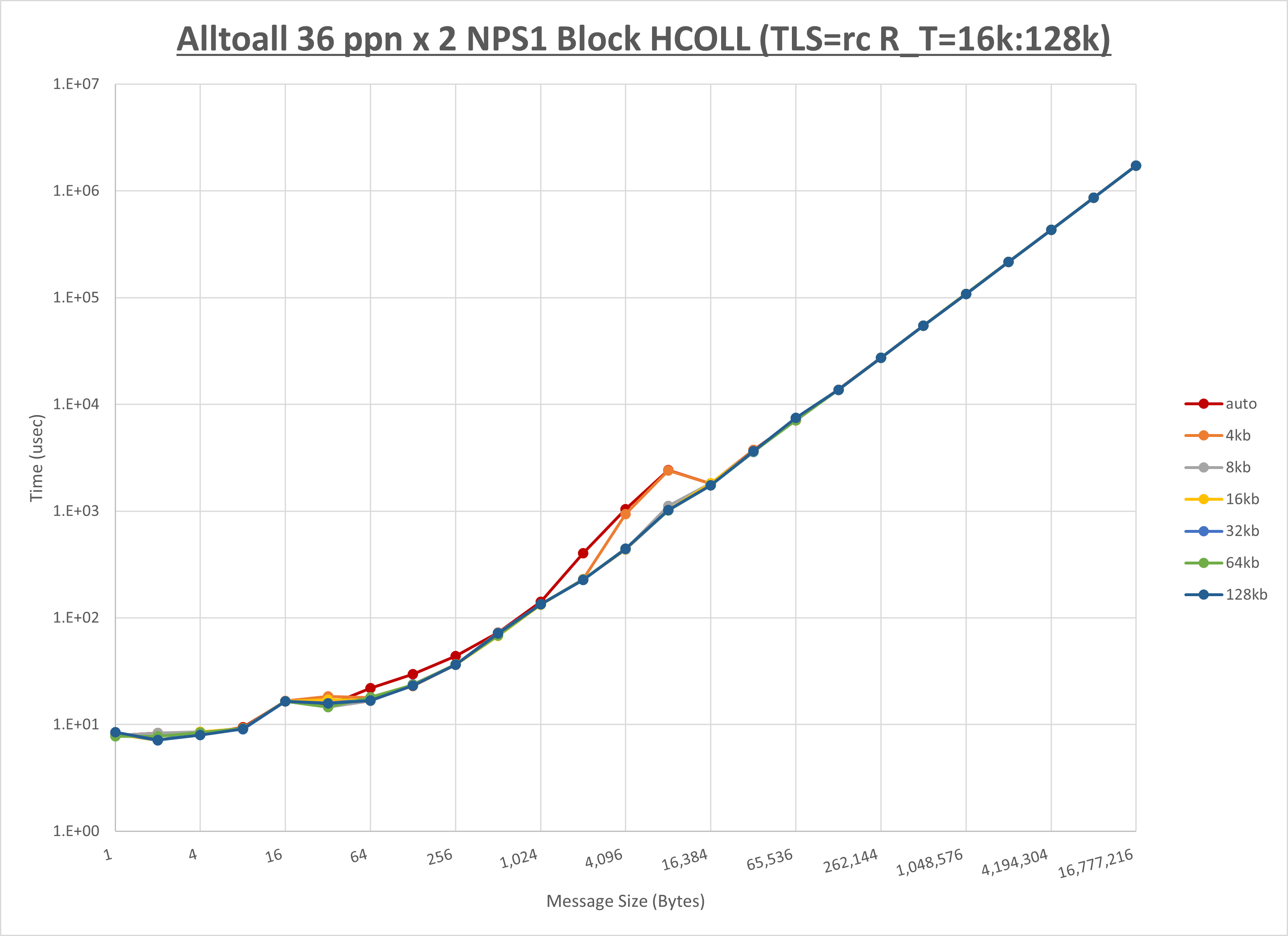 Alltoall 2 node 36 ppn step2