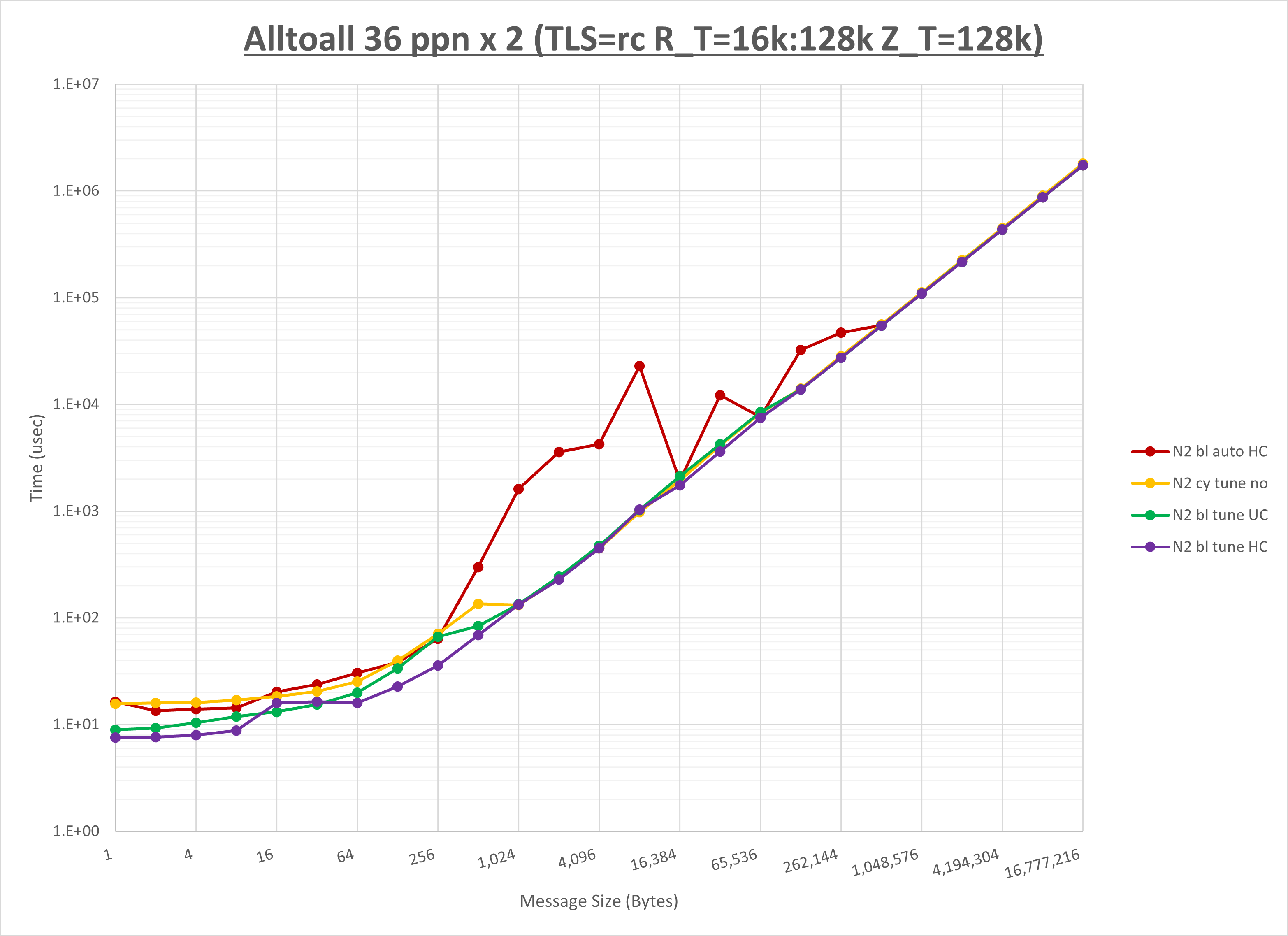 Alltoall 2 node 36 ppn