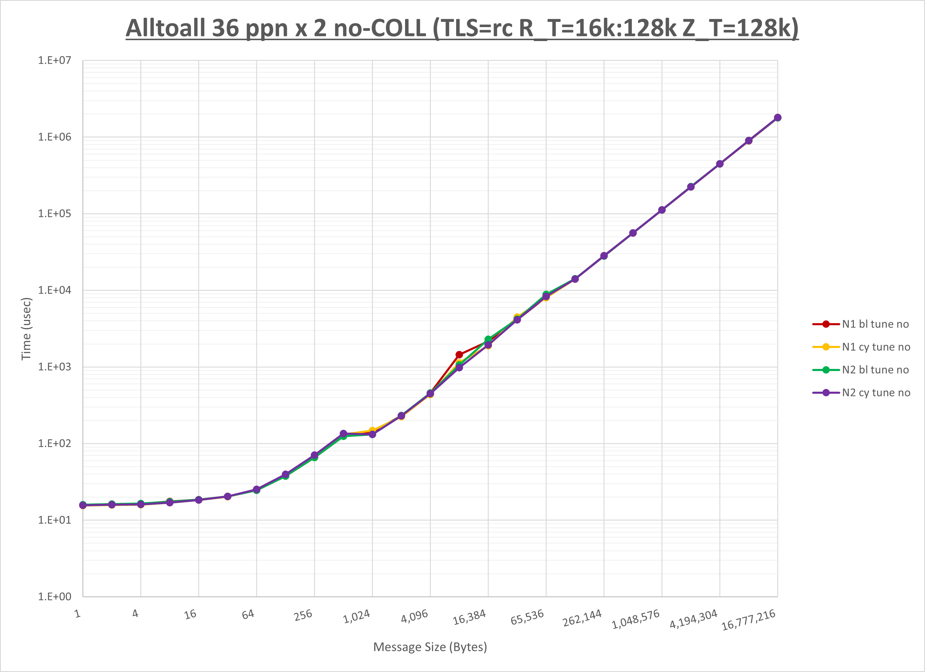 Alltoall 2 node 36 ppn no coll