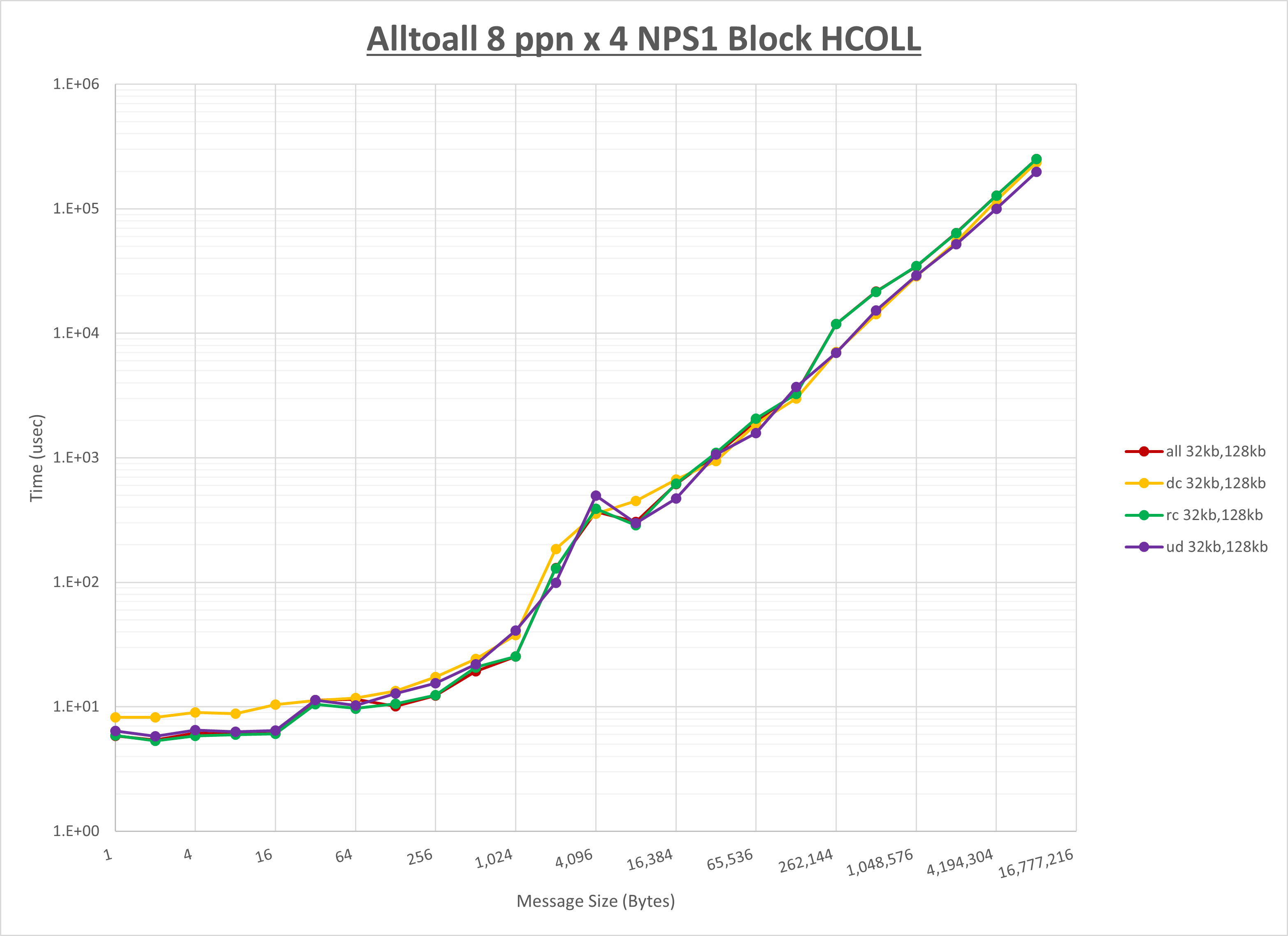 Alltoall 4 node 8 ppn step1