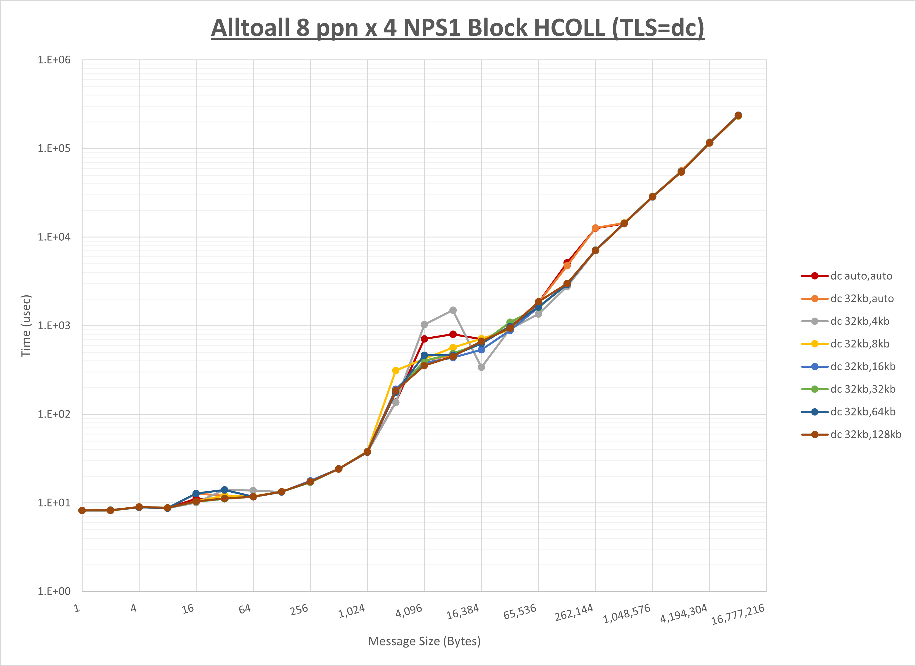 Alltoall 4 node 8 ppn dc step1