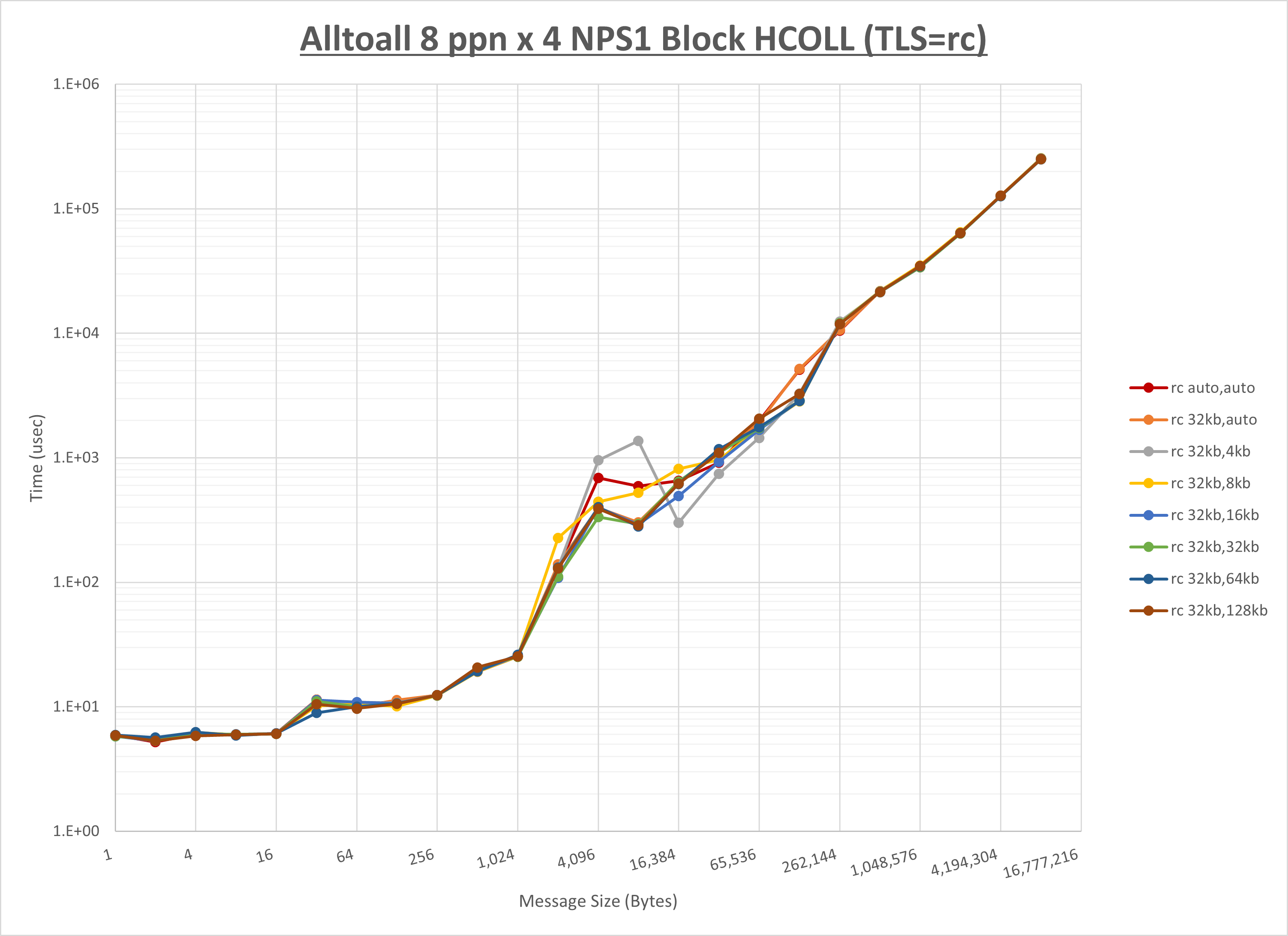 Alltoall 4 node 8 ppn rc step1