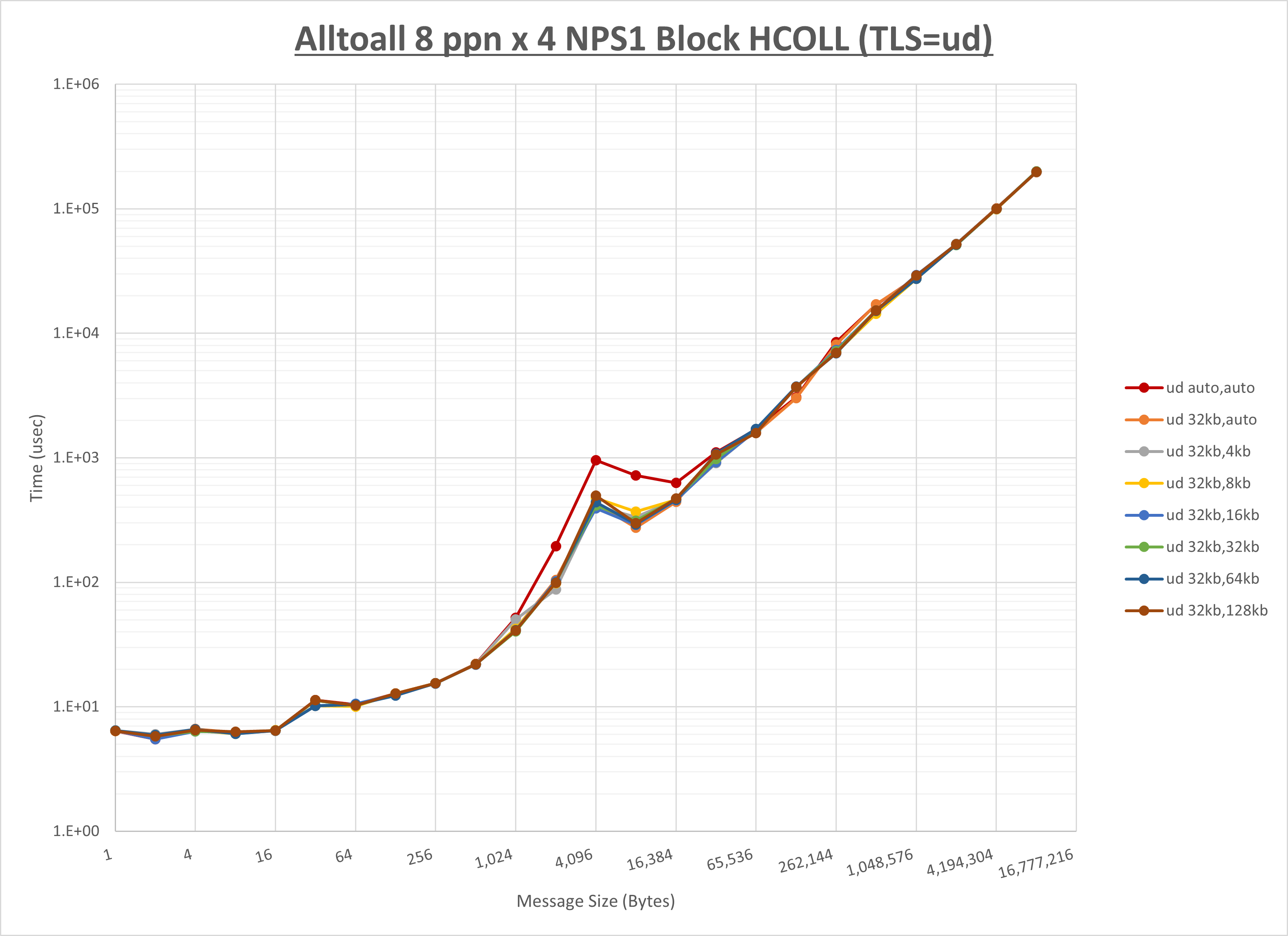 Alltoall 4 node 8 ppn ud step1