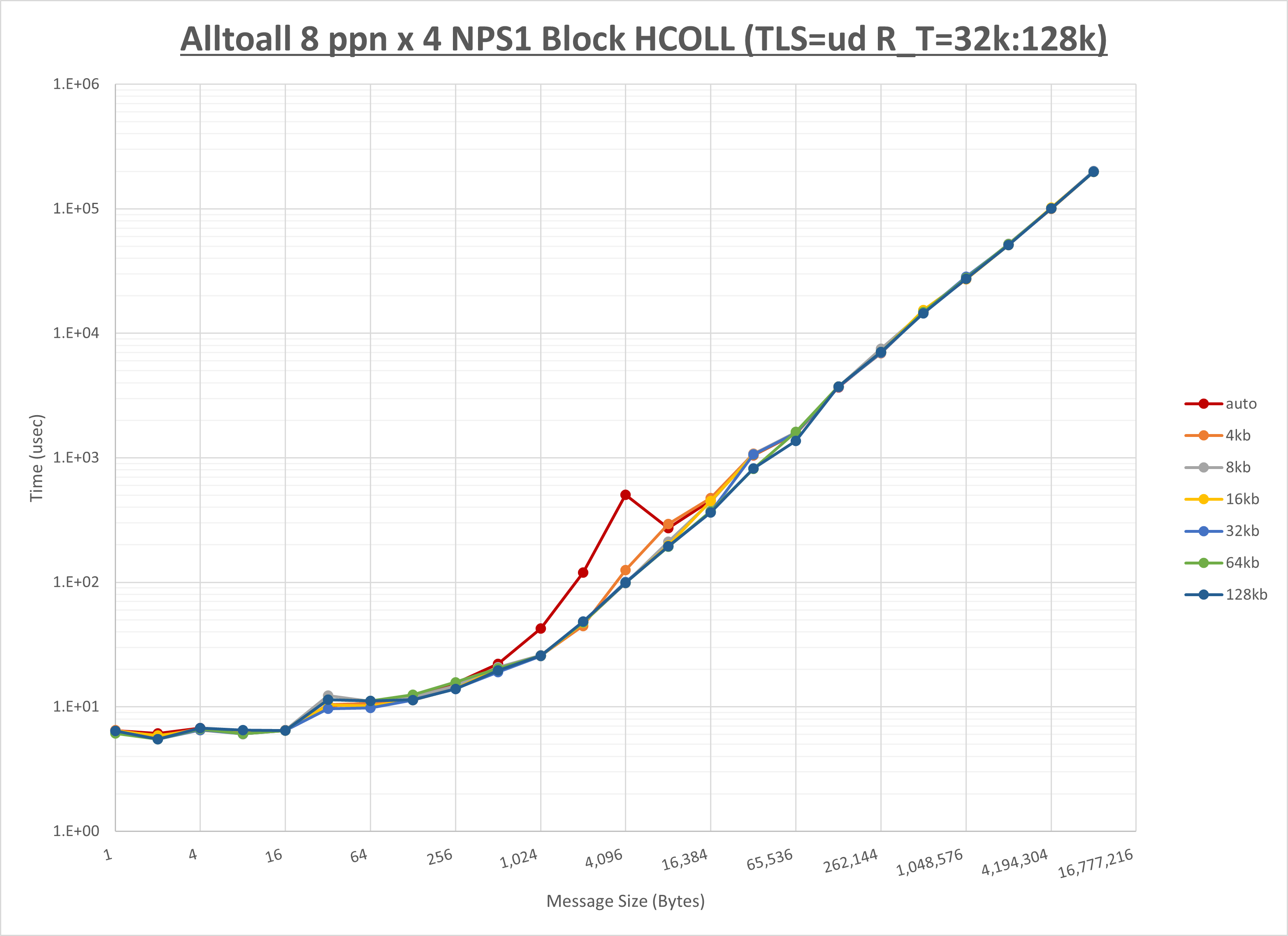 Alltoall 4 node 8 ppn step2