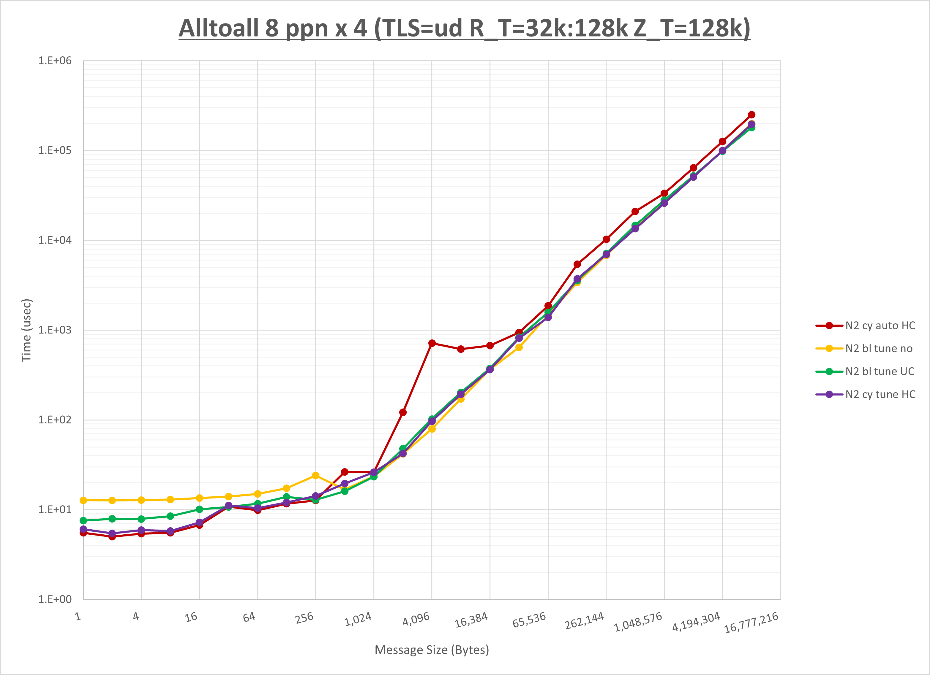 Alltoall 4 node 8 ppn HCOLL