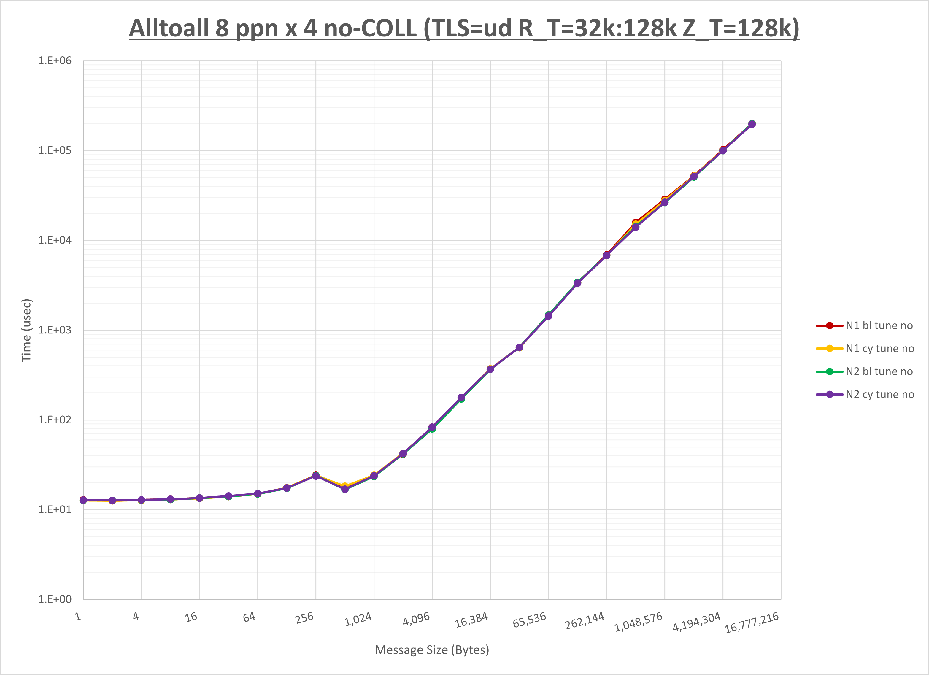 Alltoall 4 node 8 ppn no coll