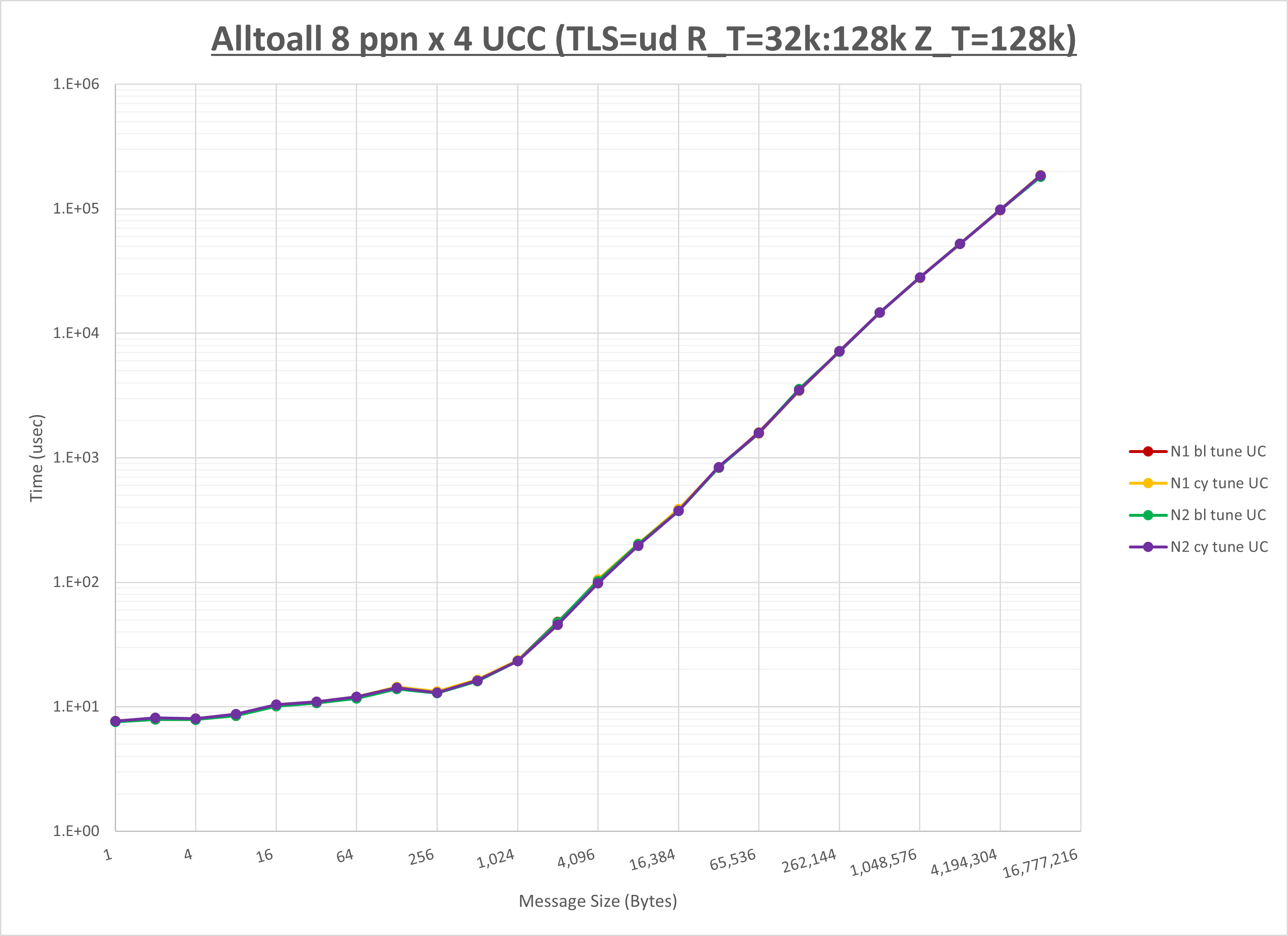 Alltoall 4 node 8 ppn UCC