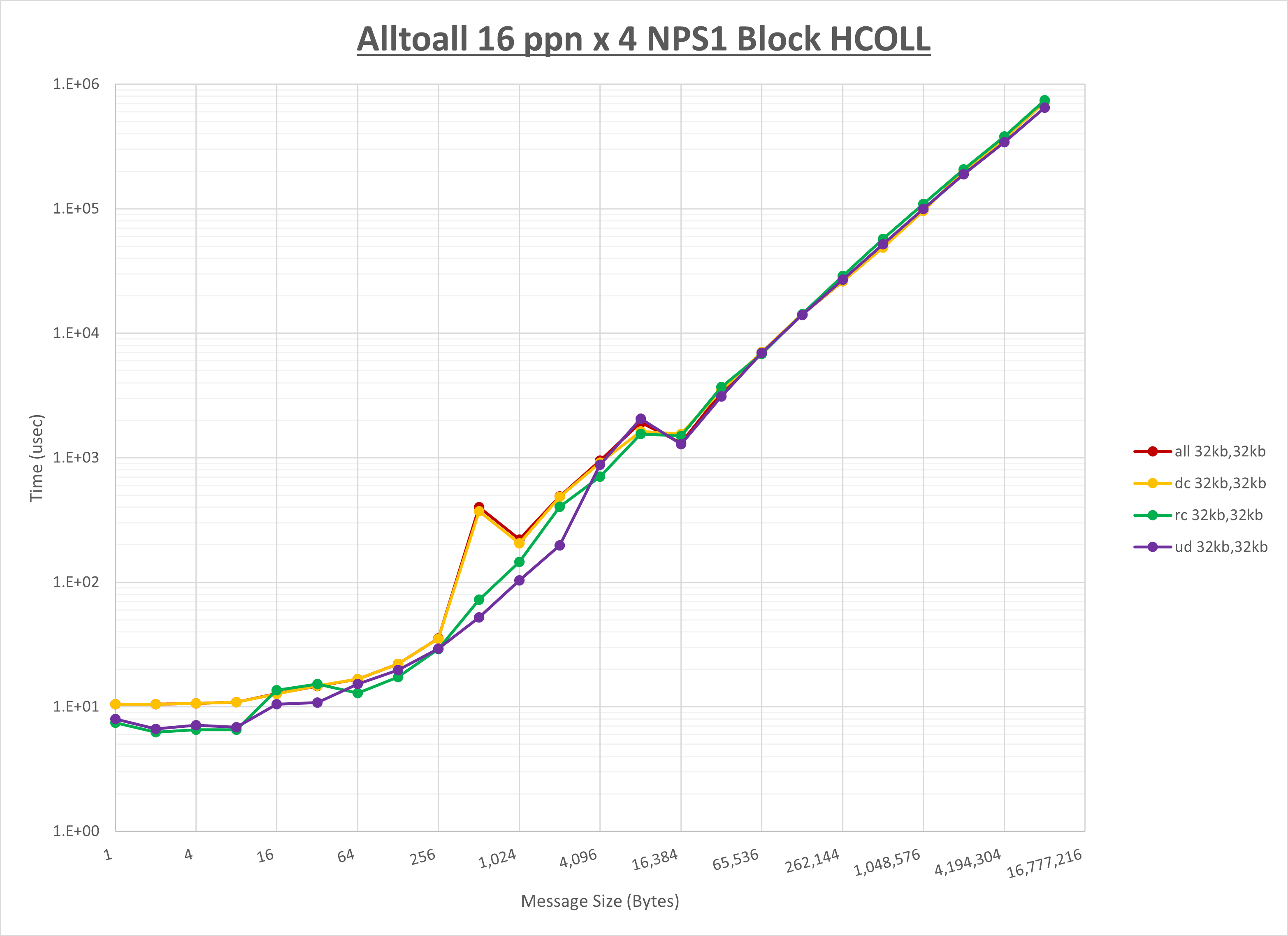 Alltoall 4 node 16 ppn step1