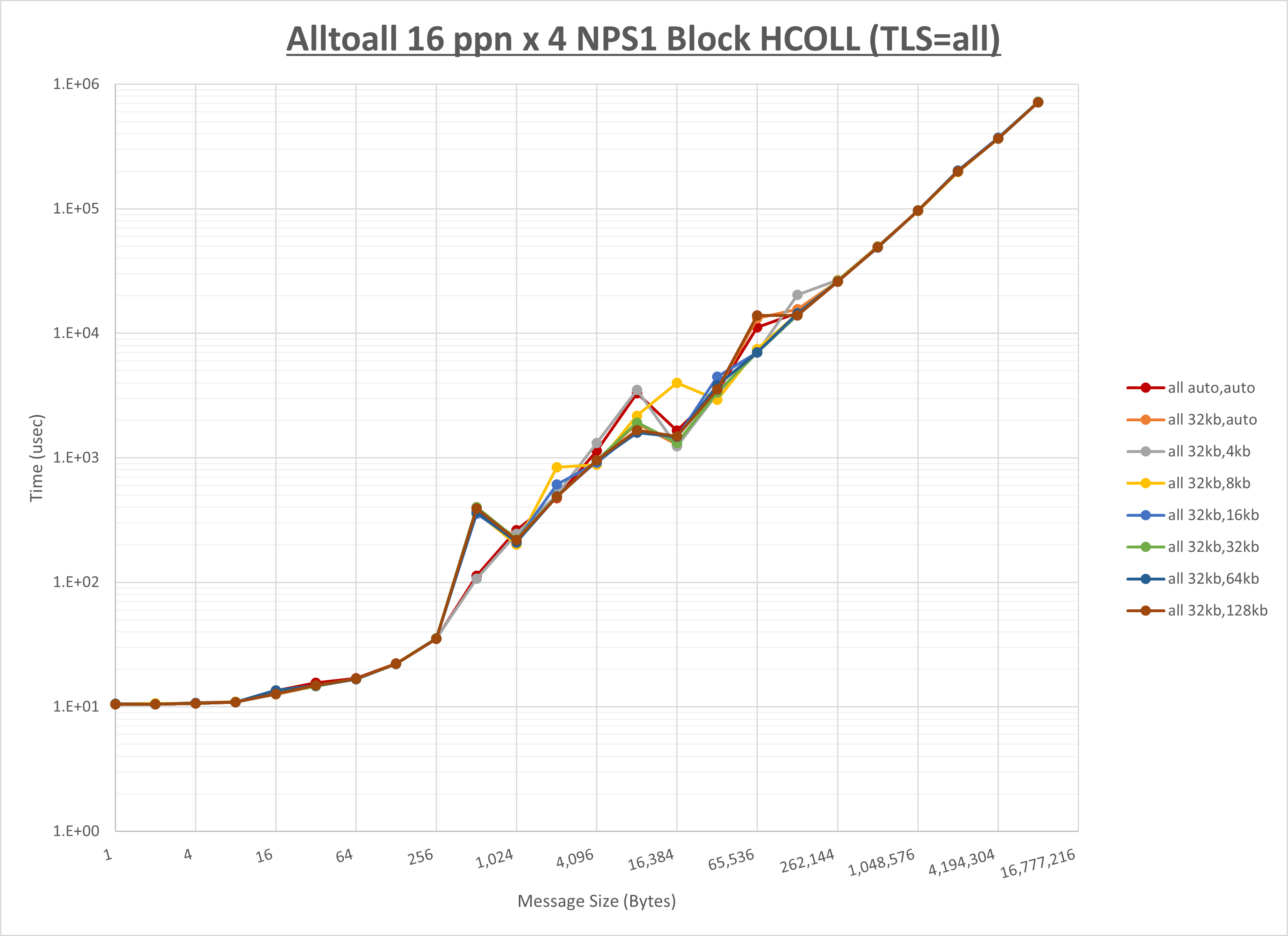 Alltoall 4 node 16 ppn all step1