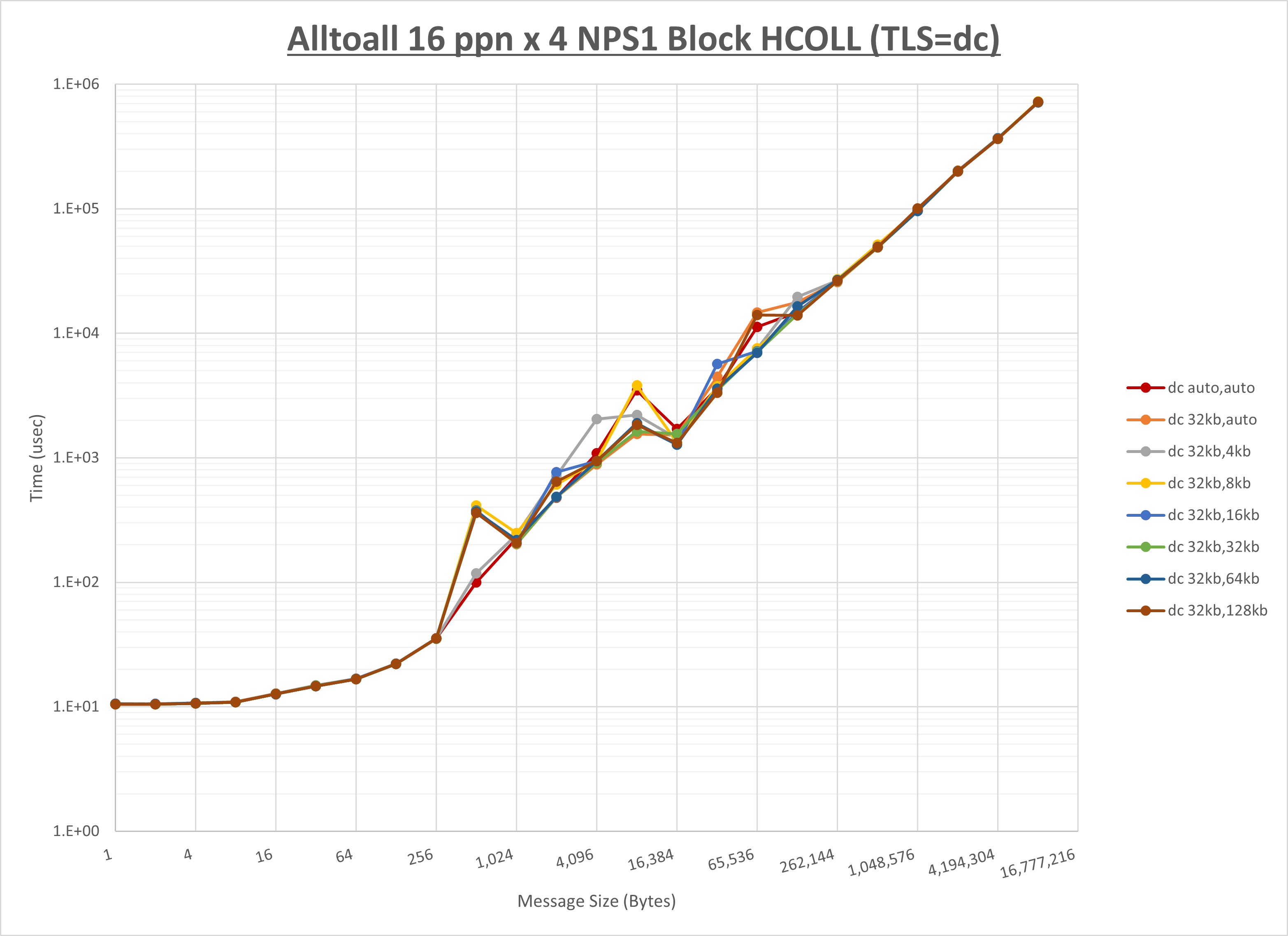 Alltoall 4 node 16 ppn dc step1