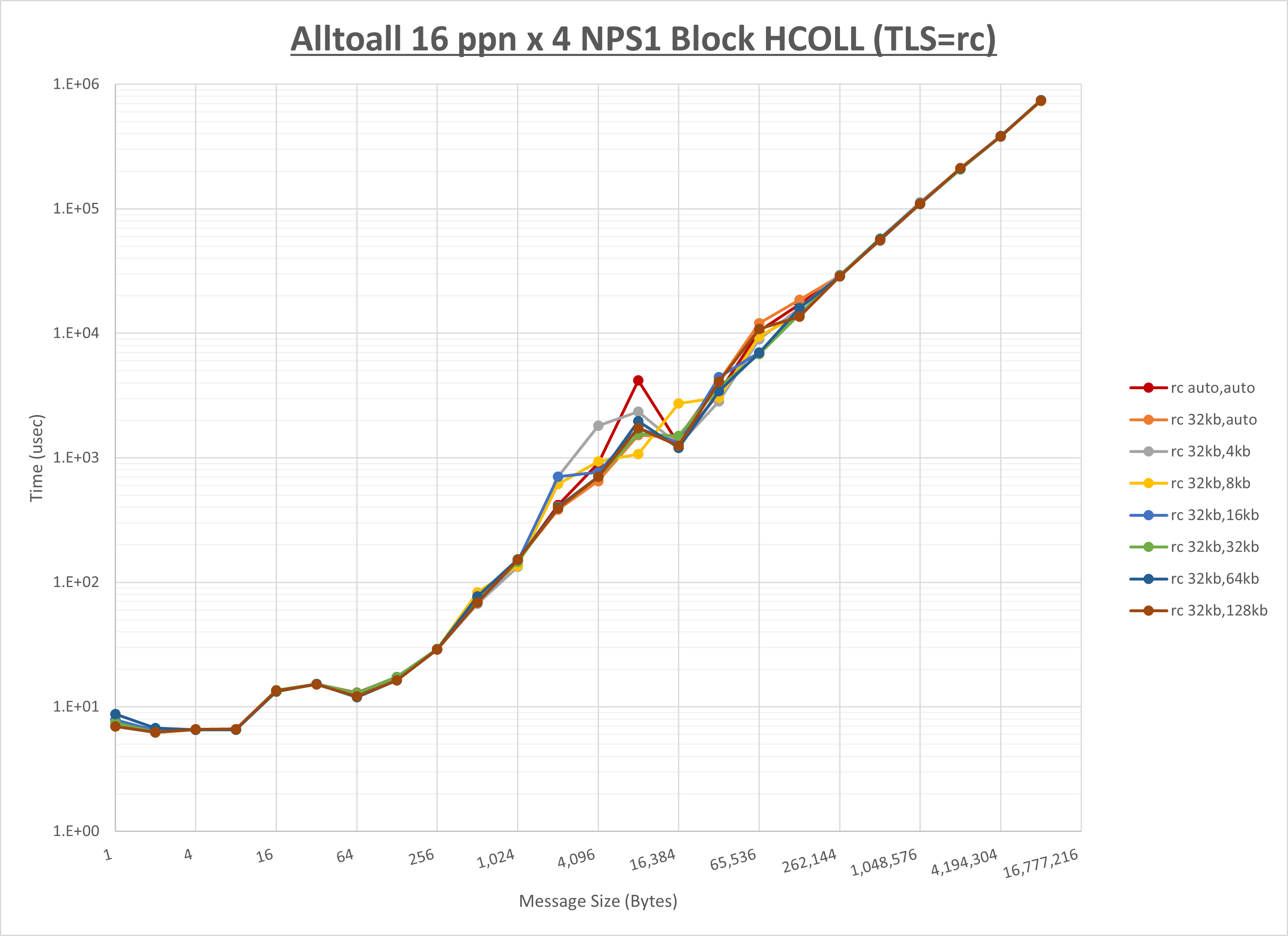 Alltoall 4 node 16 ppn rc step1