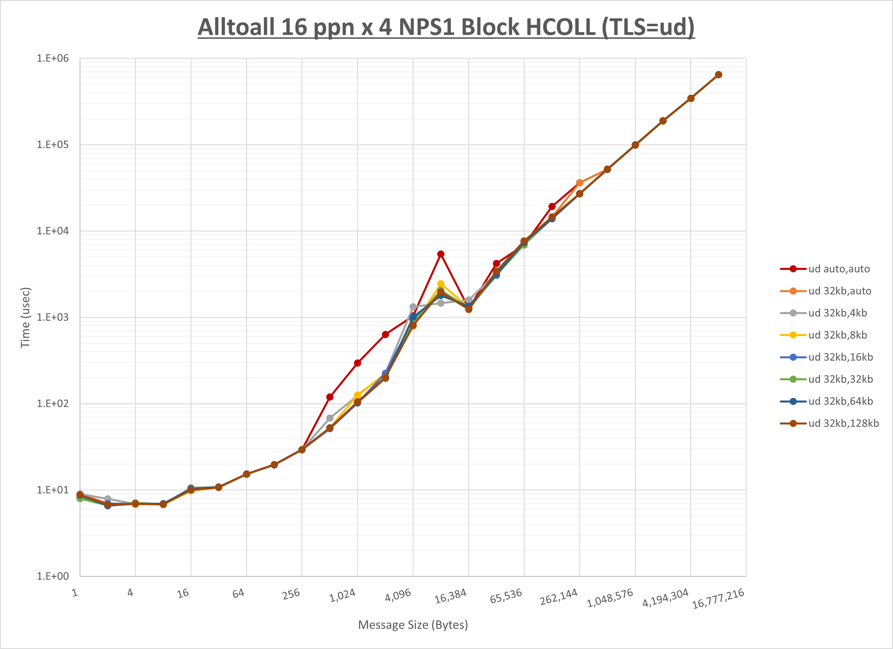 Alltoall 4 node 16 ppn ud step1