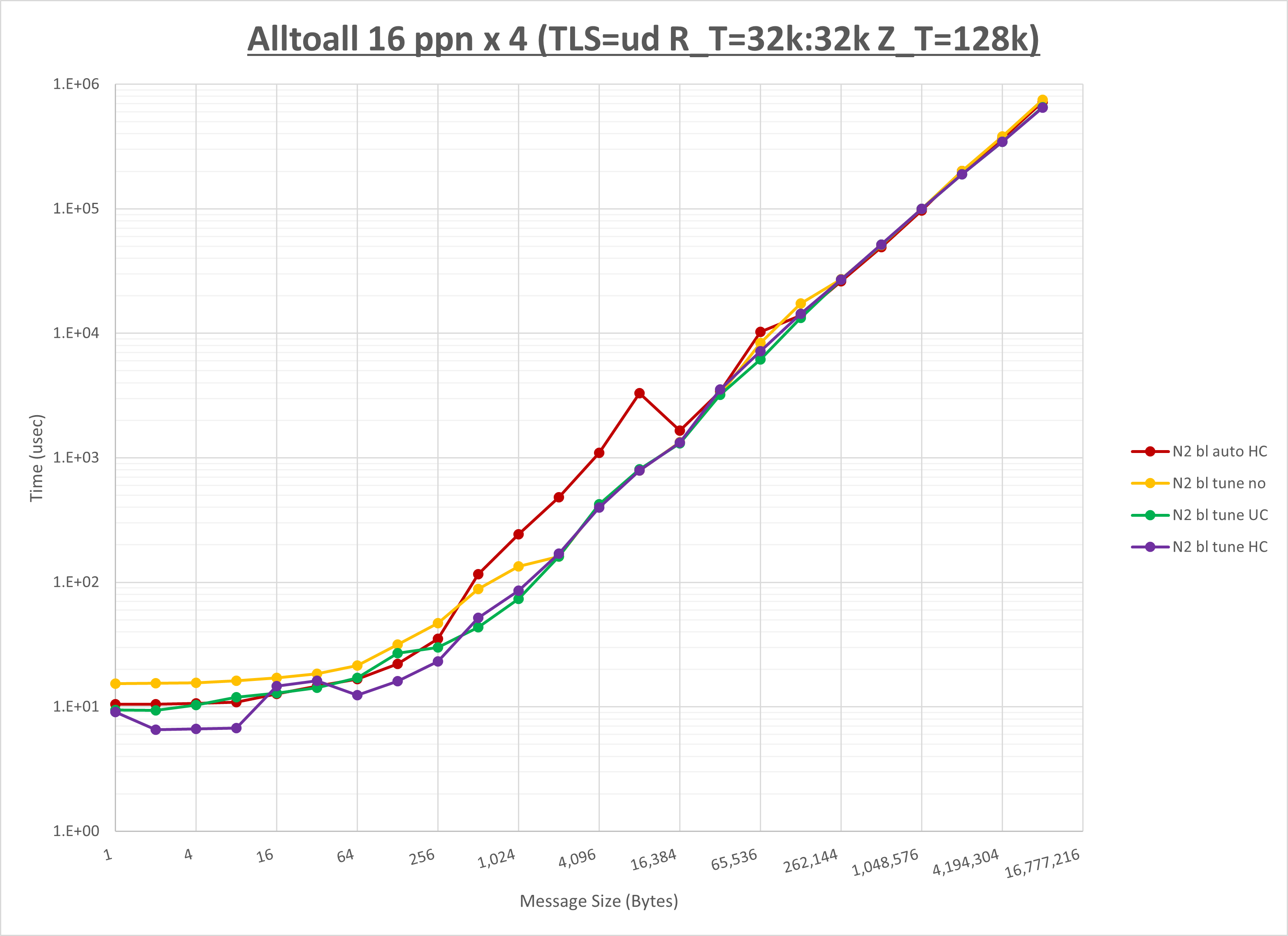 Alltoall 4 node 16 ppn