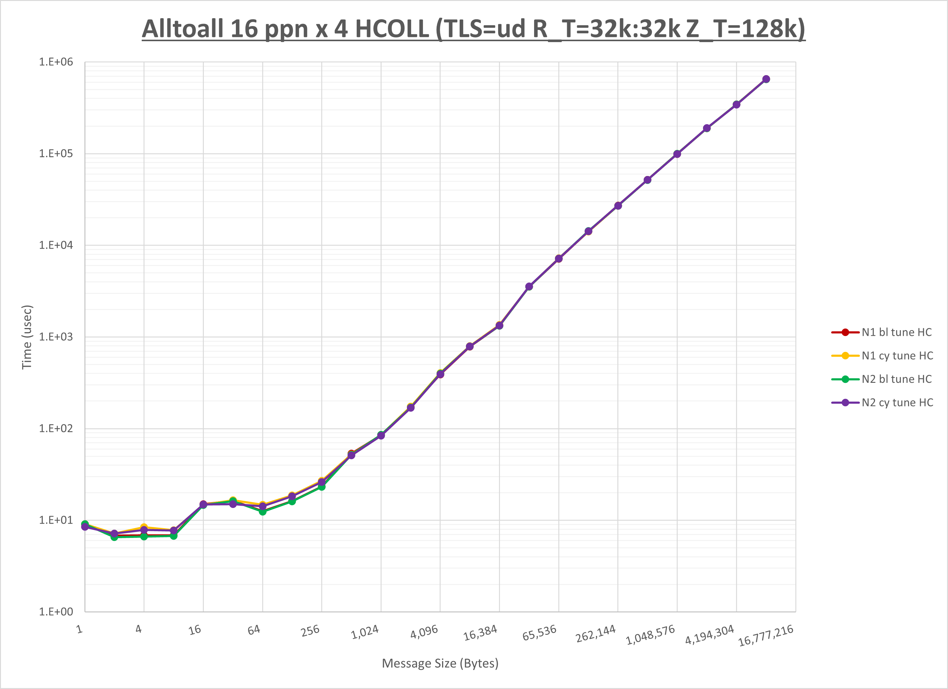 Alltoall 4 node 16 ppn HCOLL