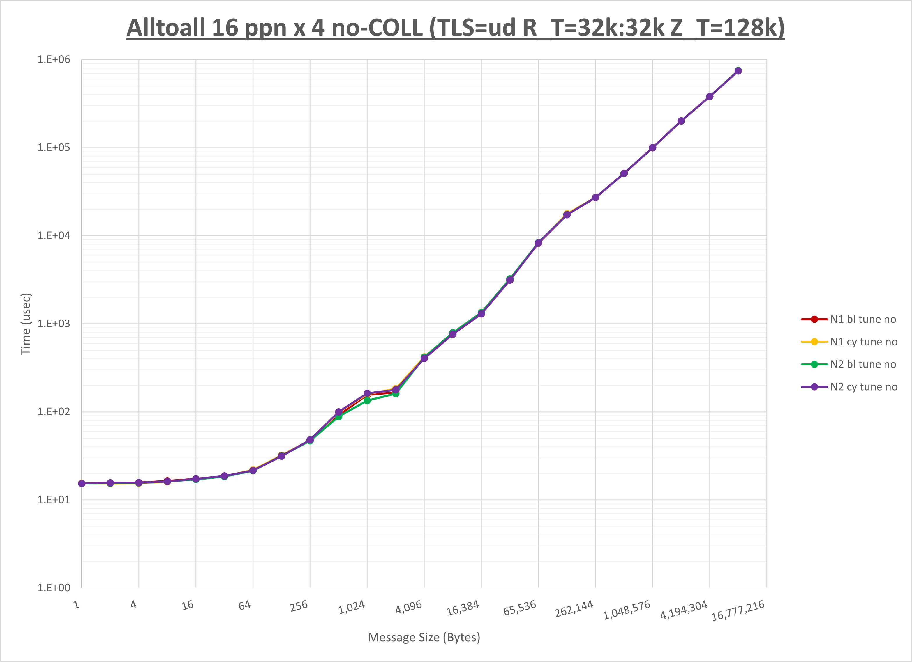Alltoall 4 node 16 ppn no coll
