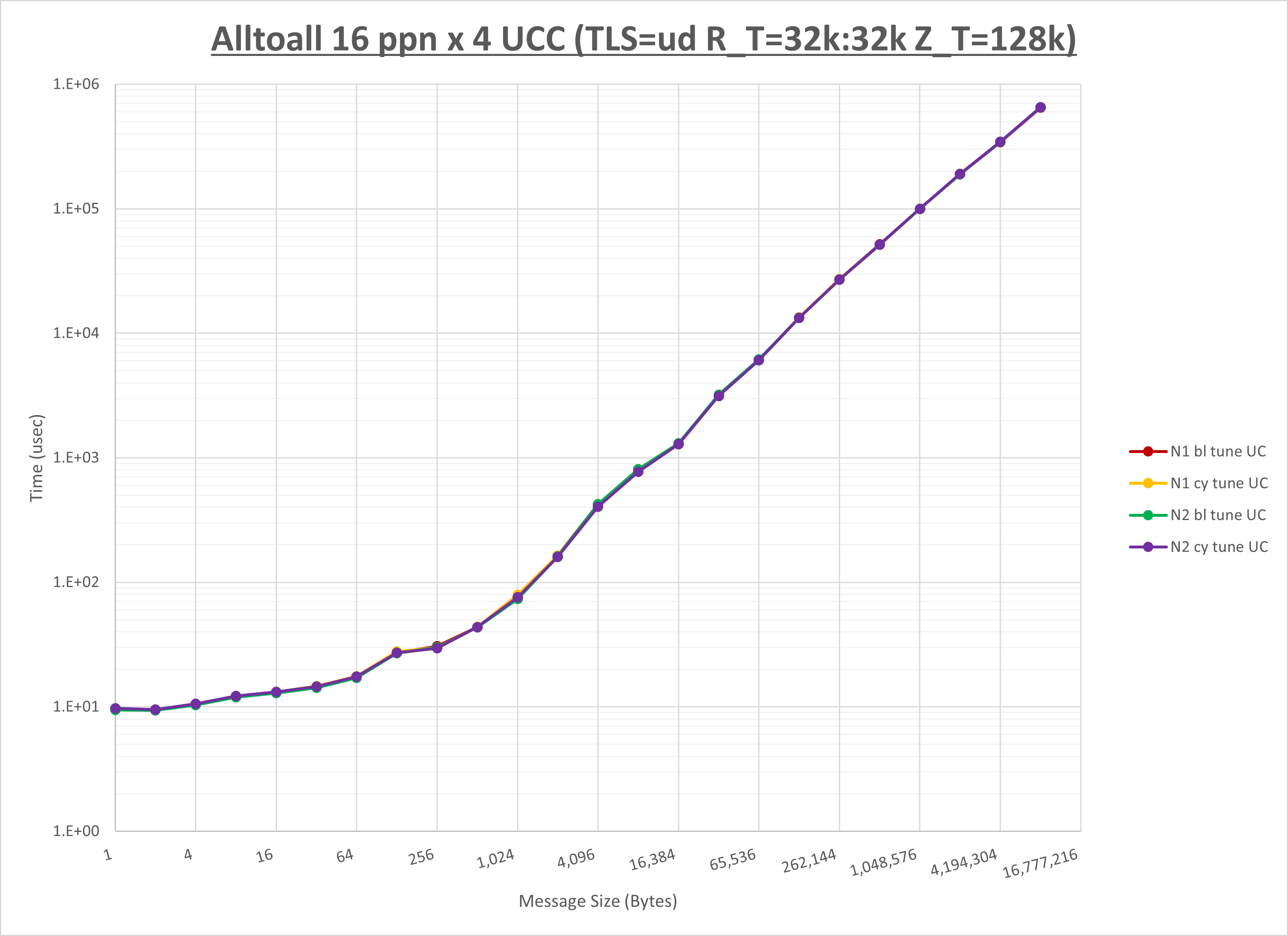 Alltoall 4 node 16 ppn UCC