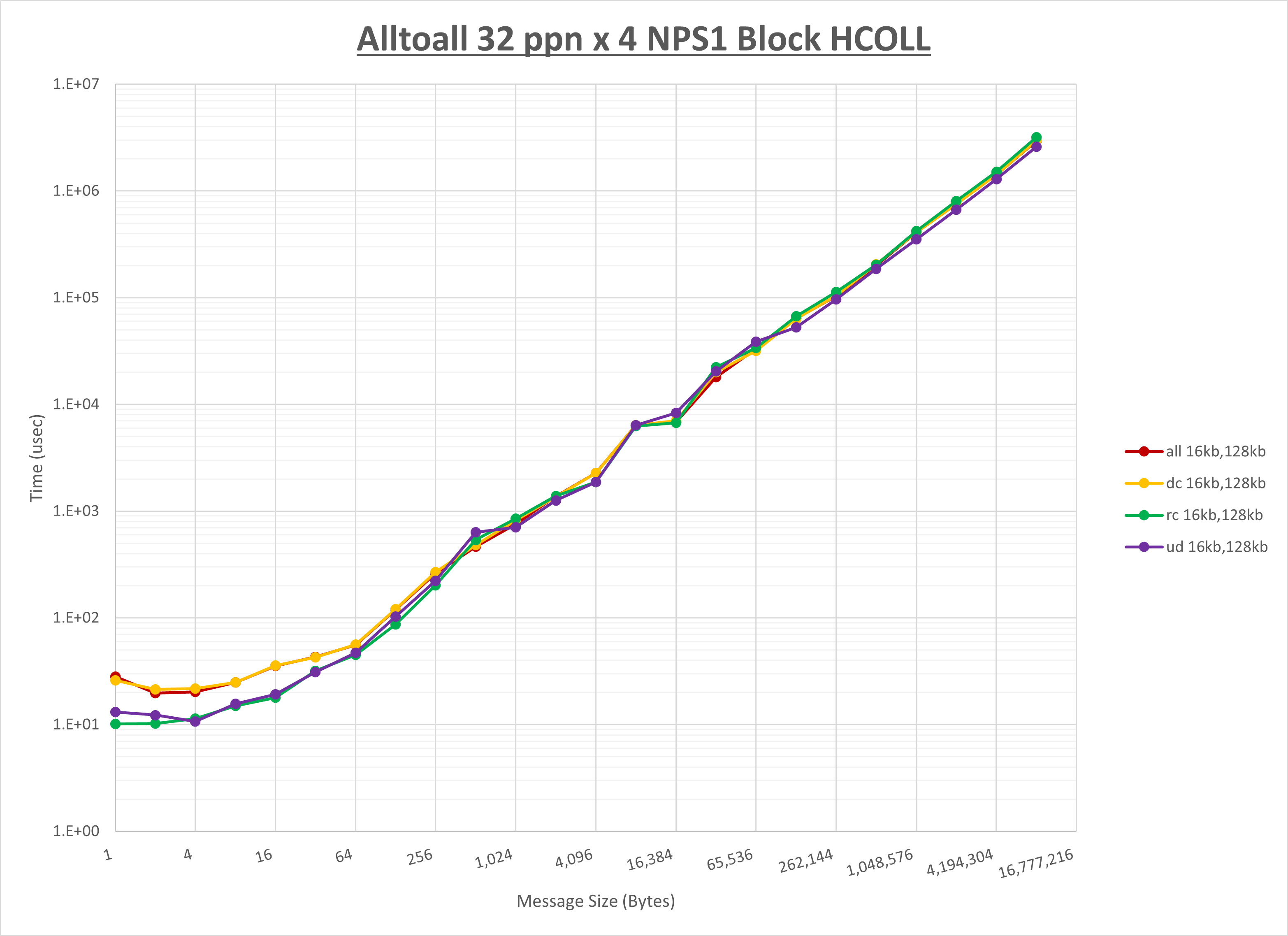 Alltoall 4 node 32 ppn step1