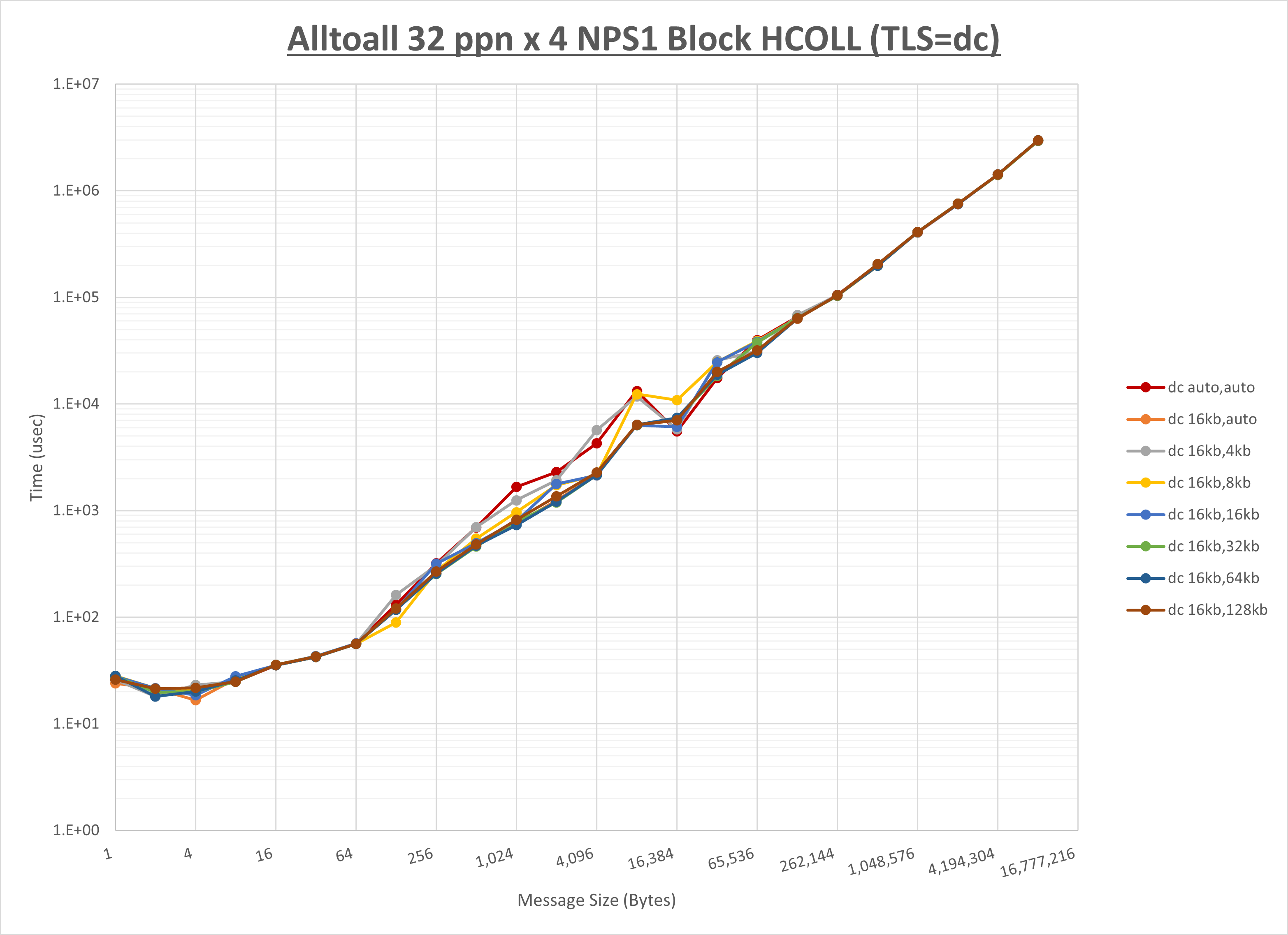Alltoall 4 node 32 ppn dc step1
