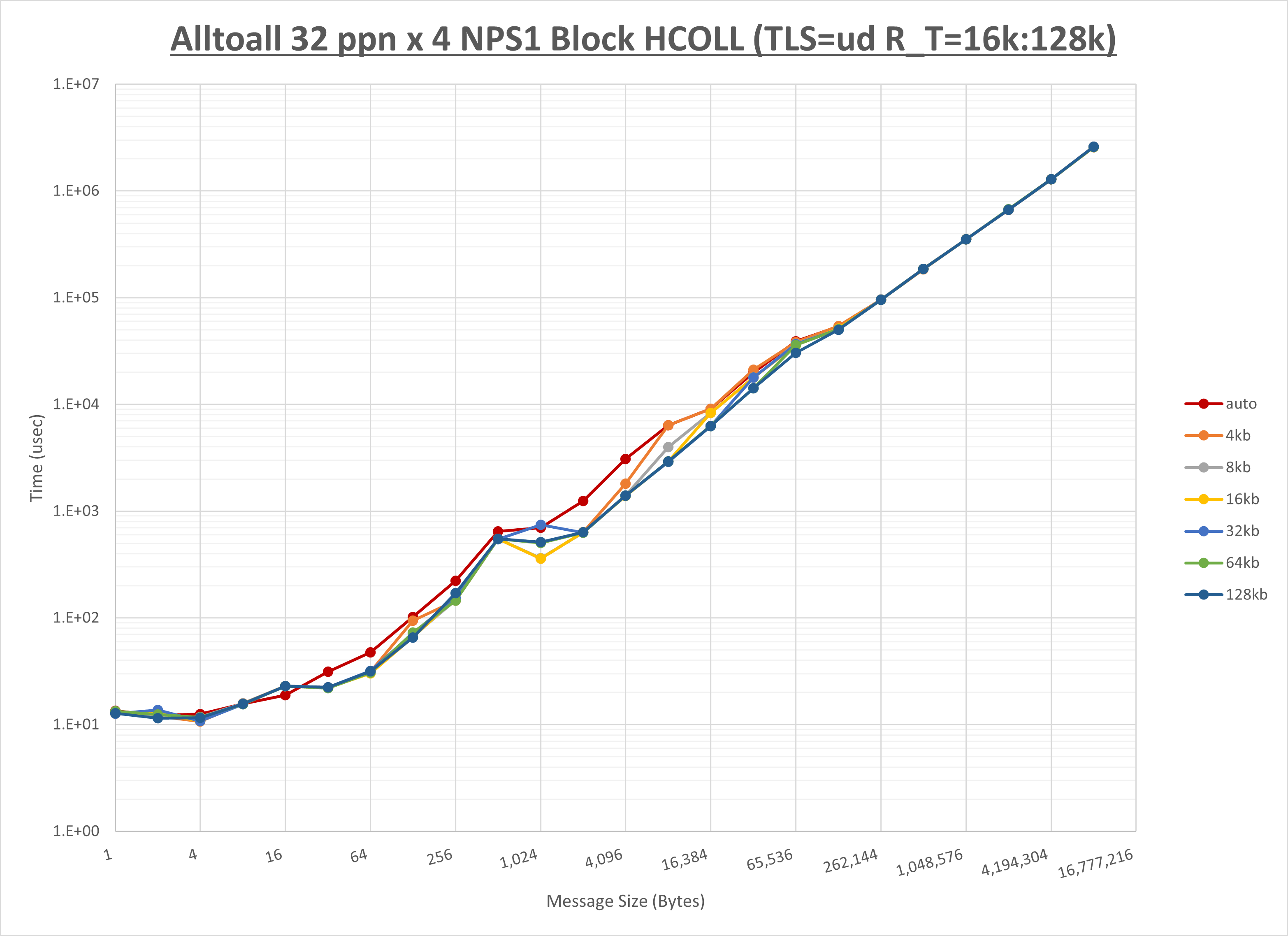Alltoall 4 node 32 ppn step2