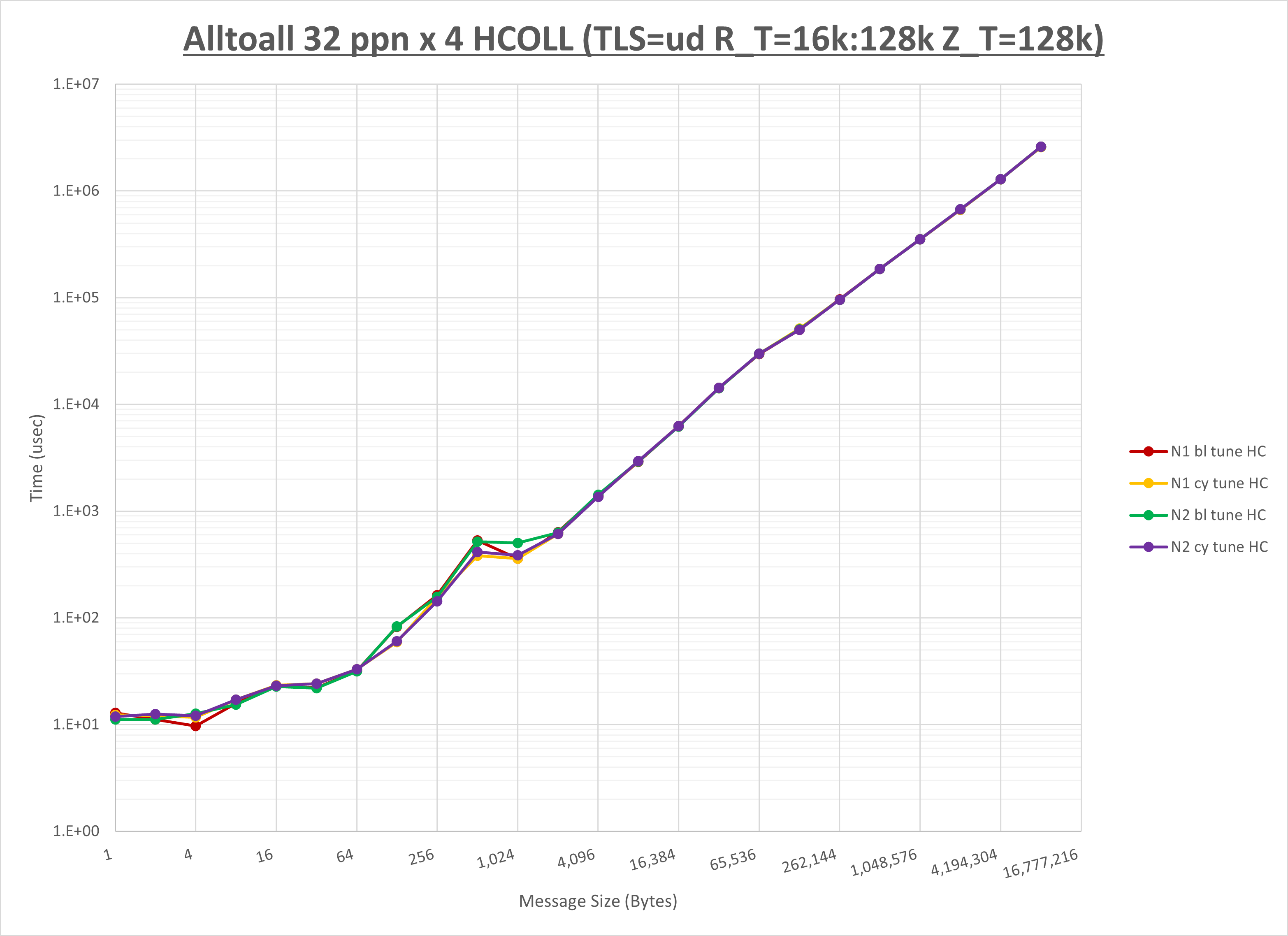 Alltoall 4 node 32 ppn HCOLL