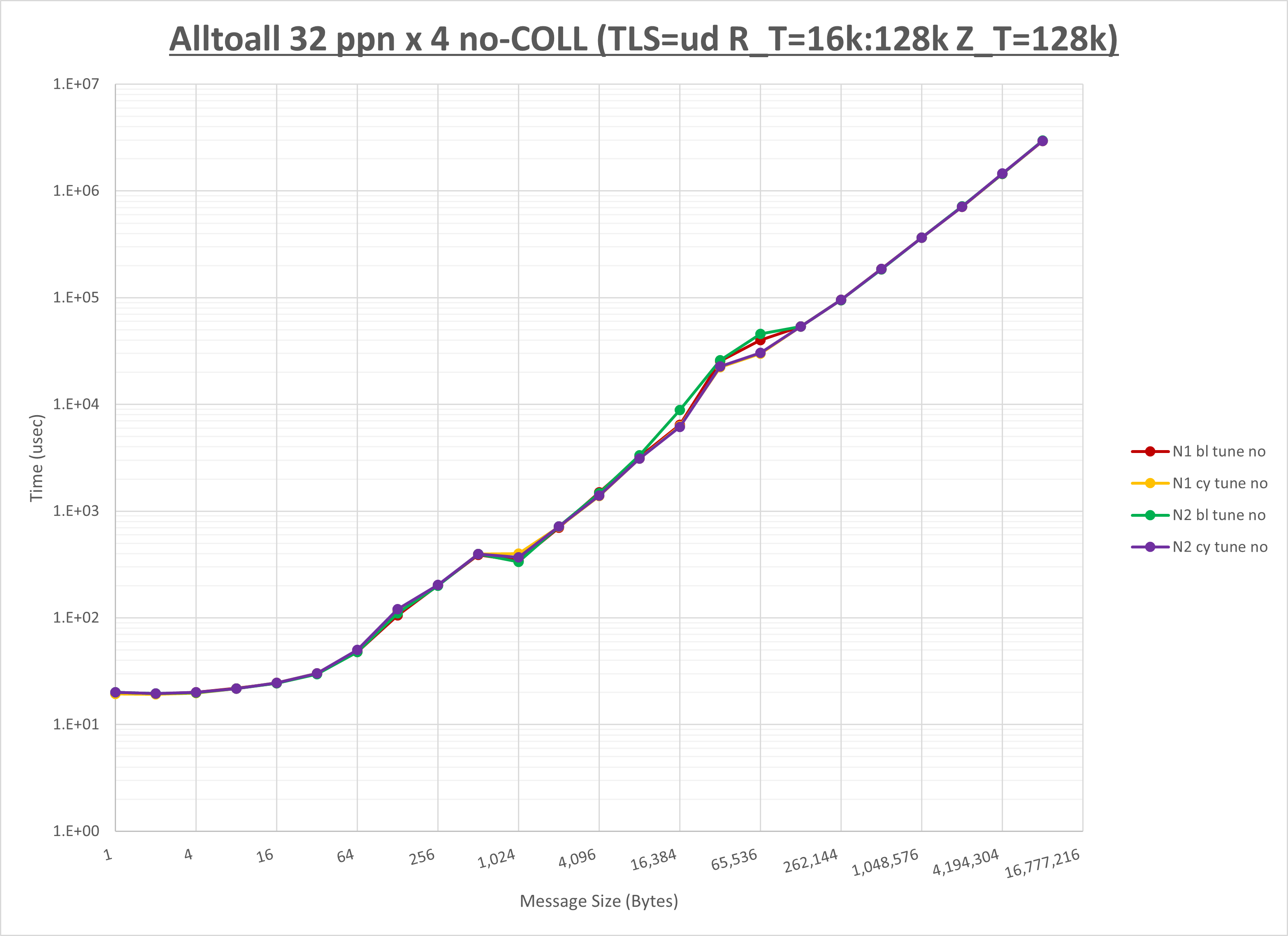 Alltoall 4 node 32 ppn no coll