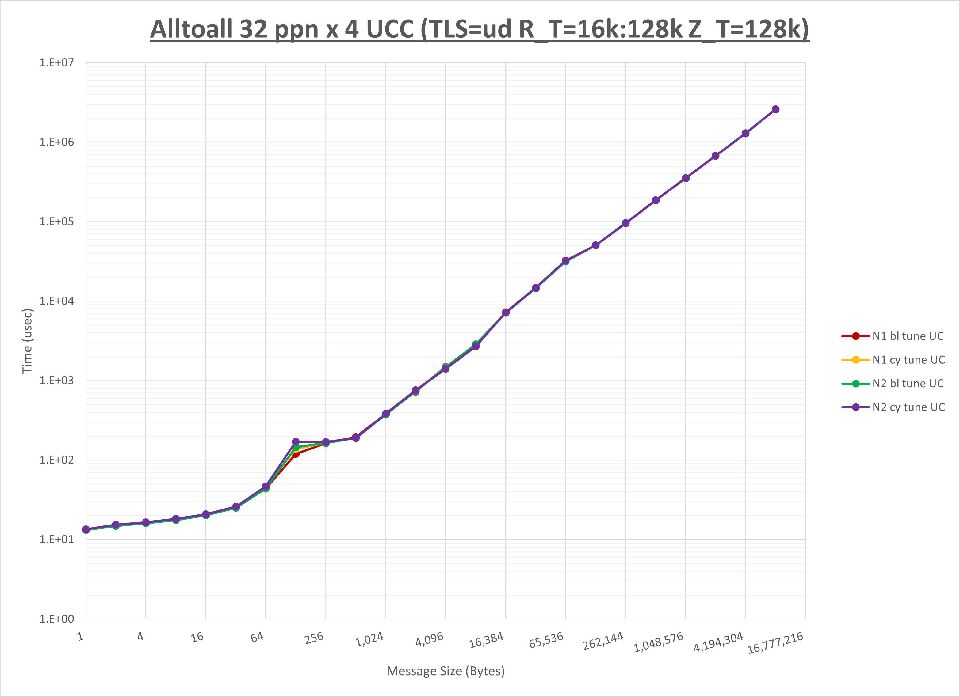 Alltoall 4 node 32 ppn UCC