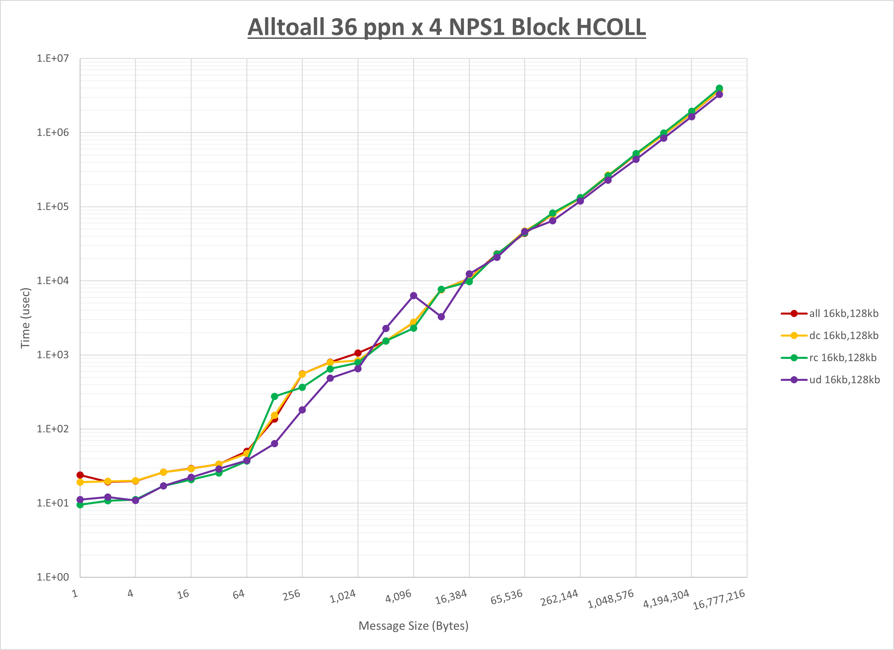 Alltoall 4 node 36 ppn step1