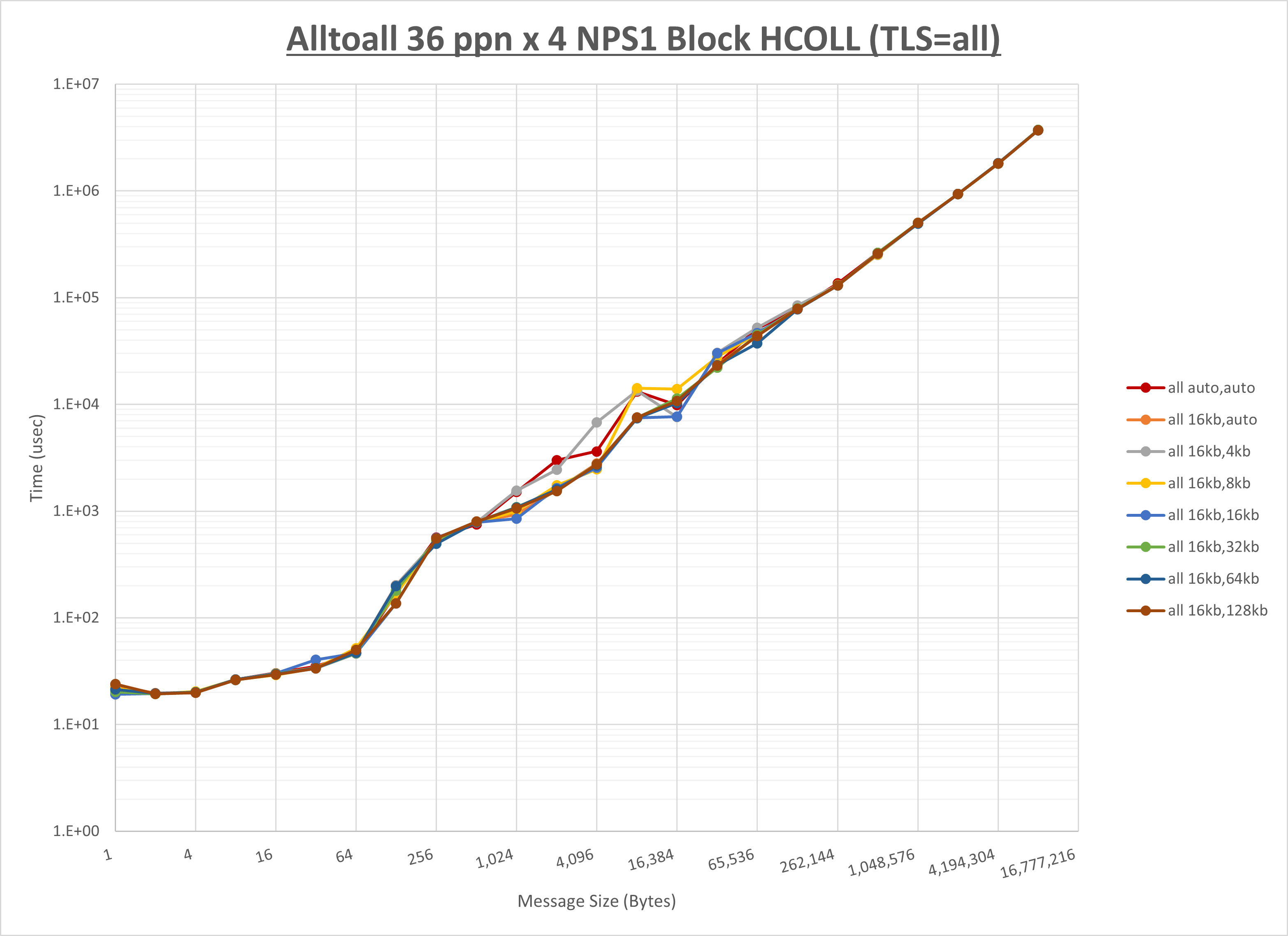 Alltoall 4 node 36 ppn all step1