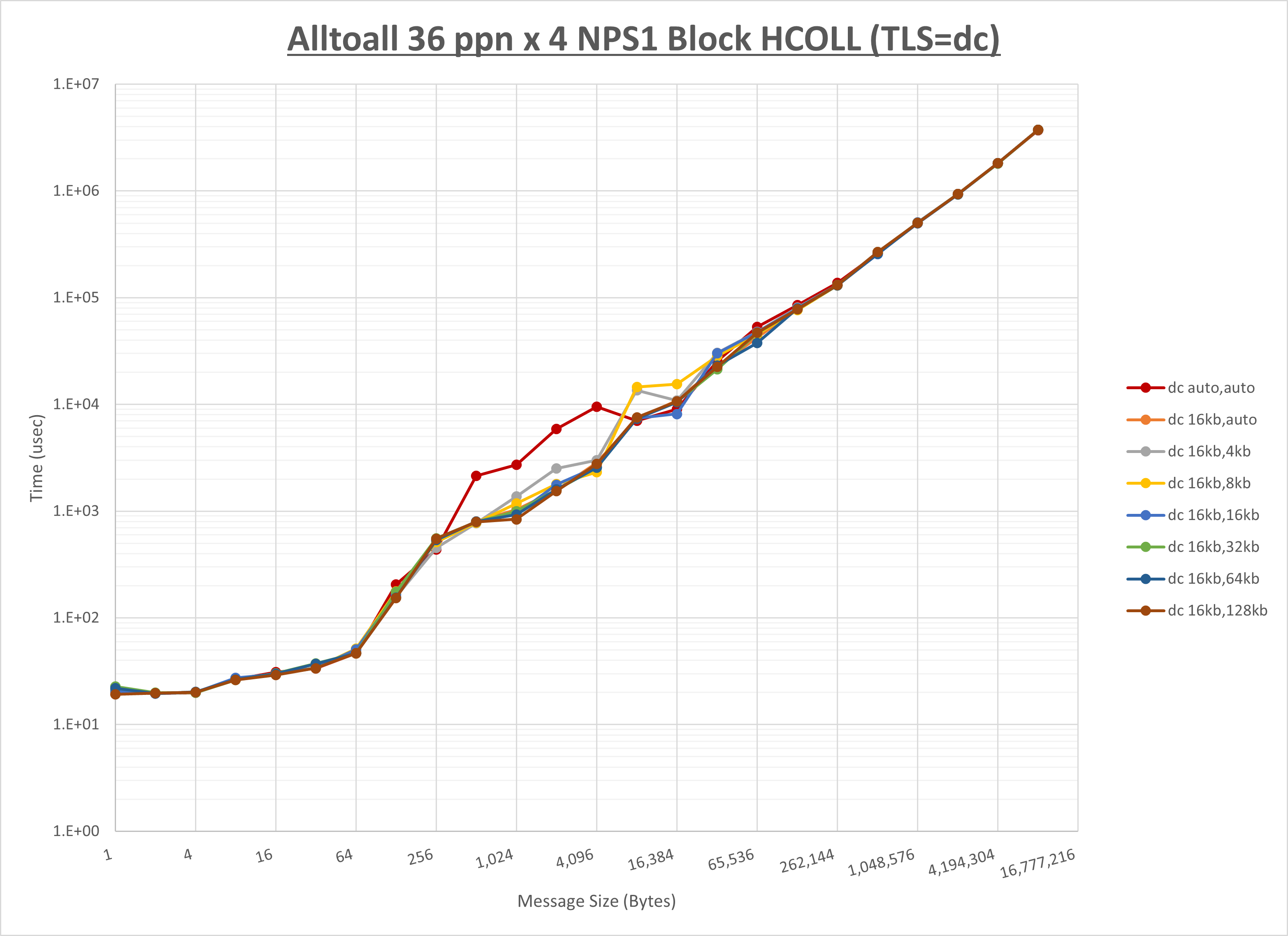 Alltoall 4 node 36 ppn dc step1