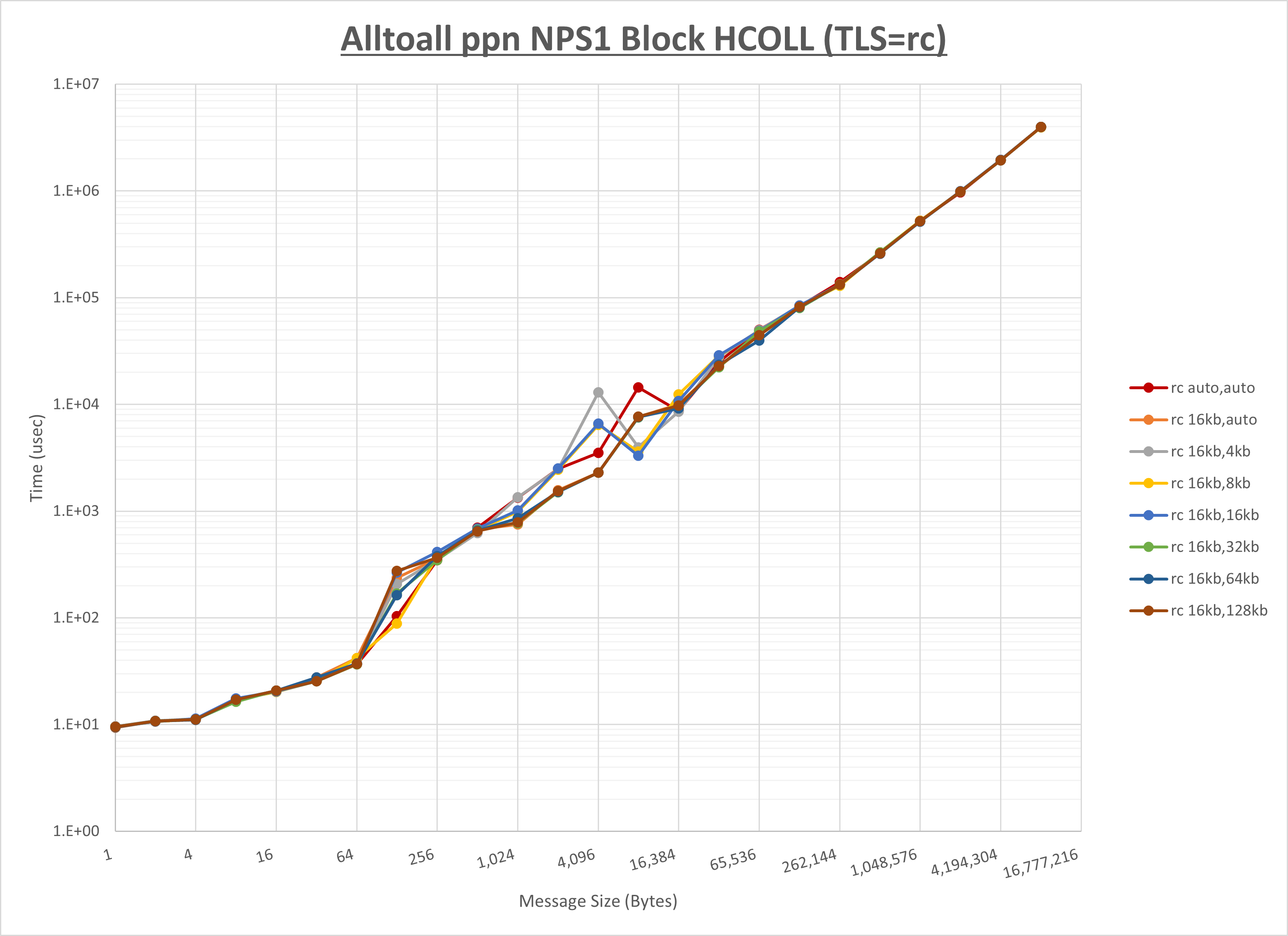 Alltoall 4 node 36 ppn rc step1