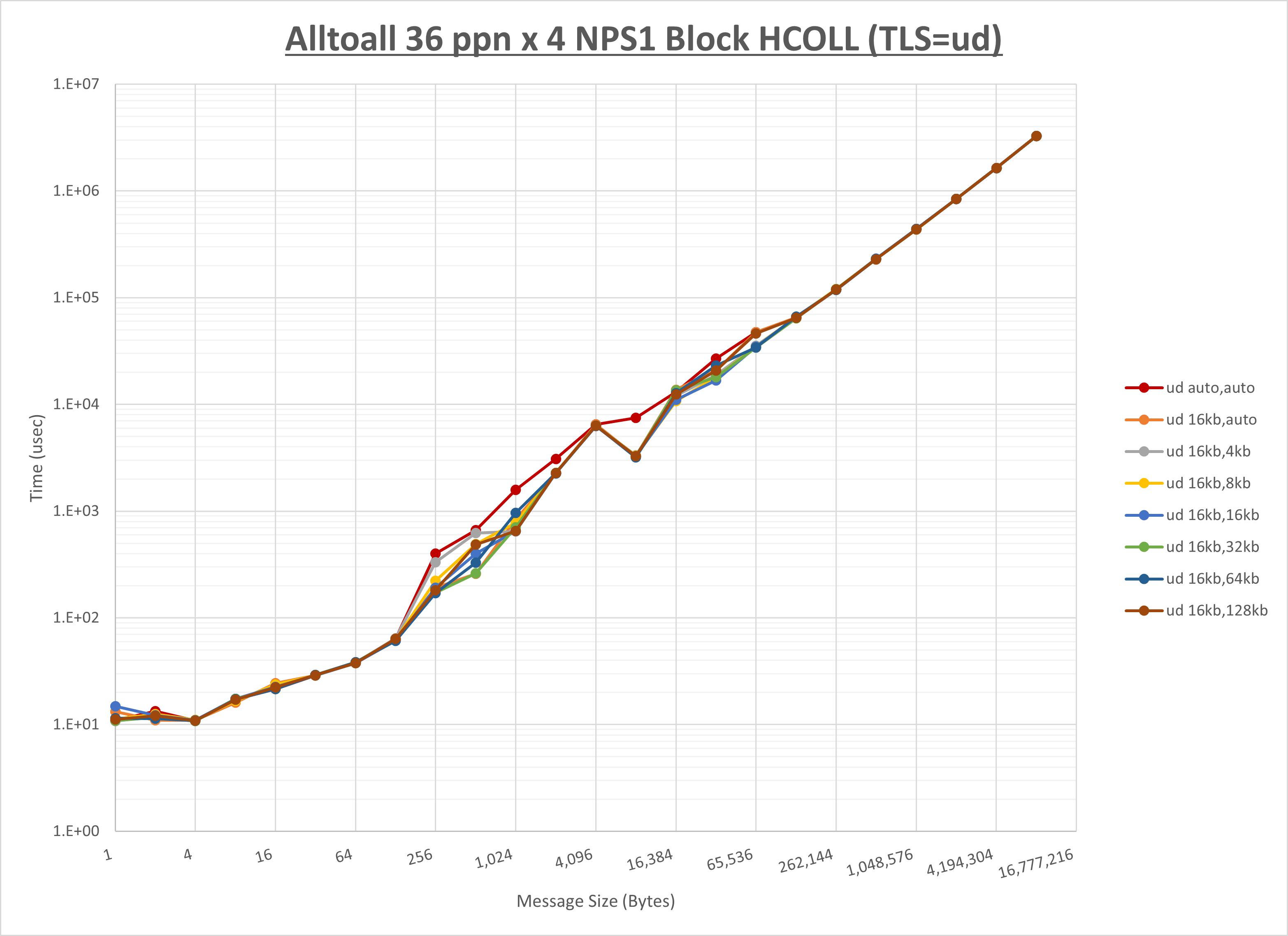 Alltoall 4 node 36 ppn ud step1
