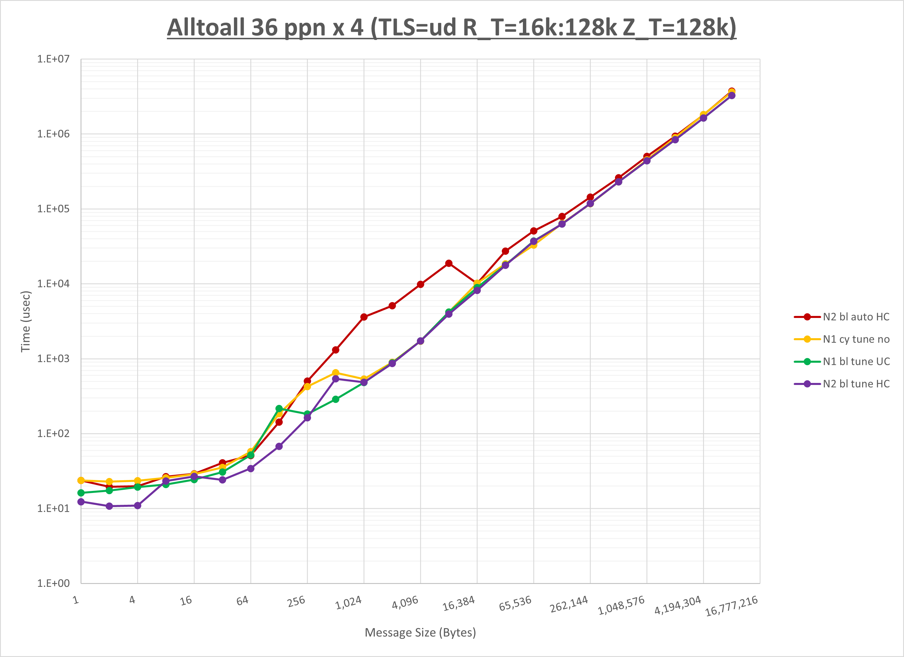 Alltoall 4 node 36 ppn