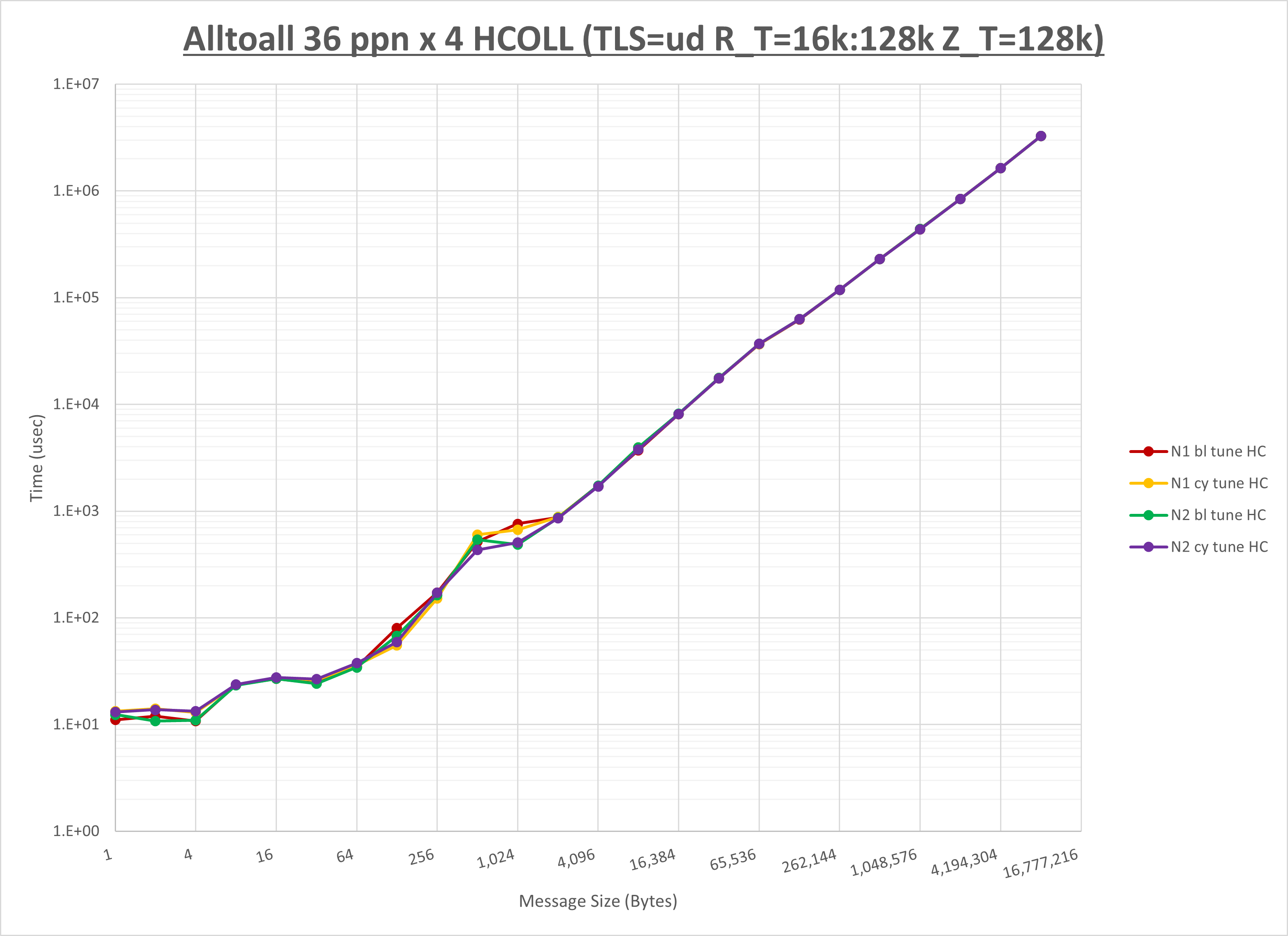Alltoall 4 node 36 ppn HCOLL
