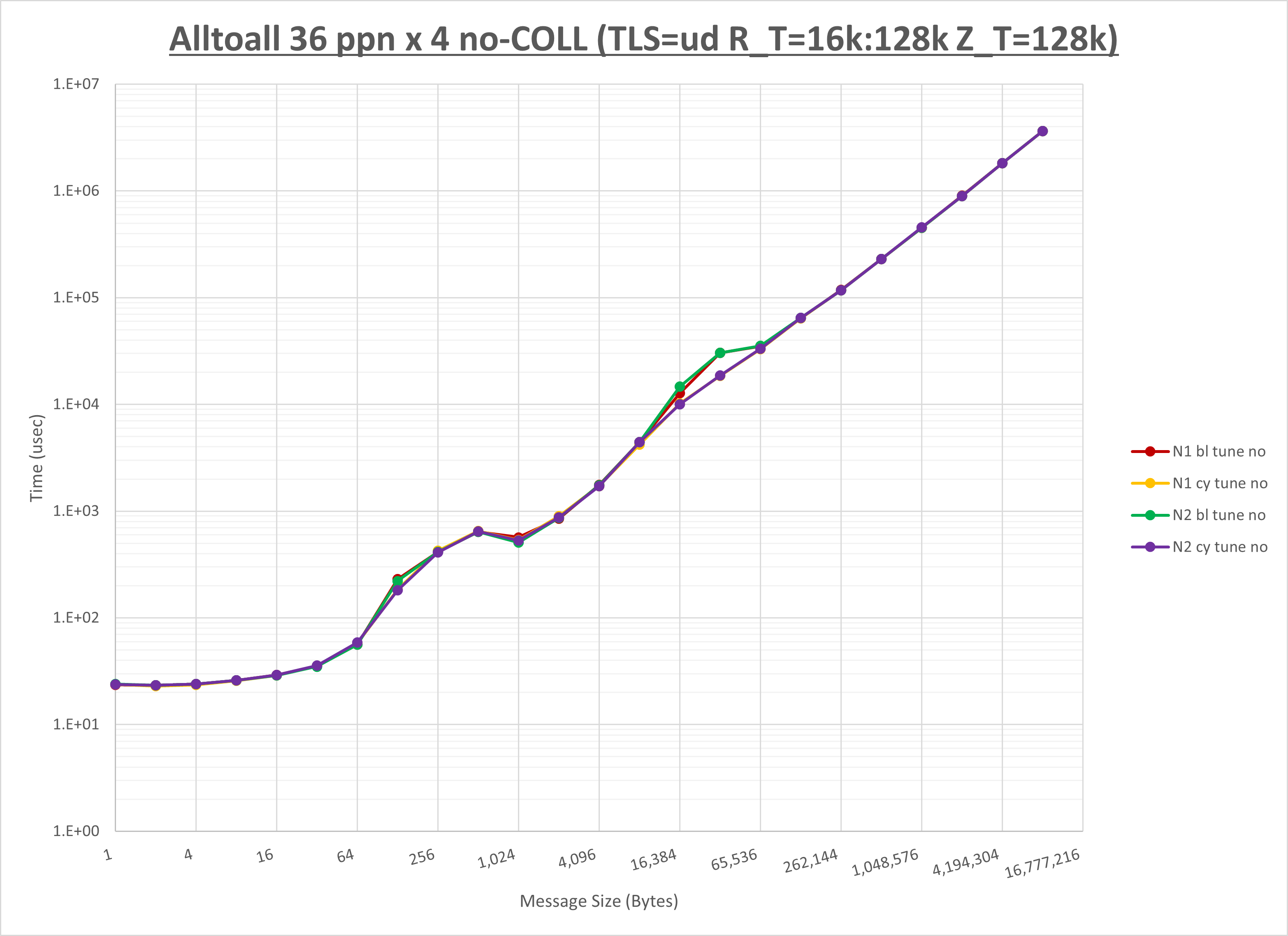 Alltoall 4 node 36 ppn no coll