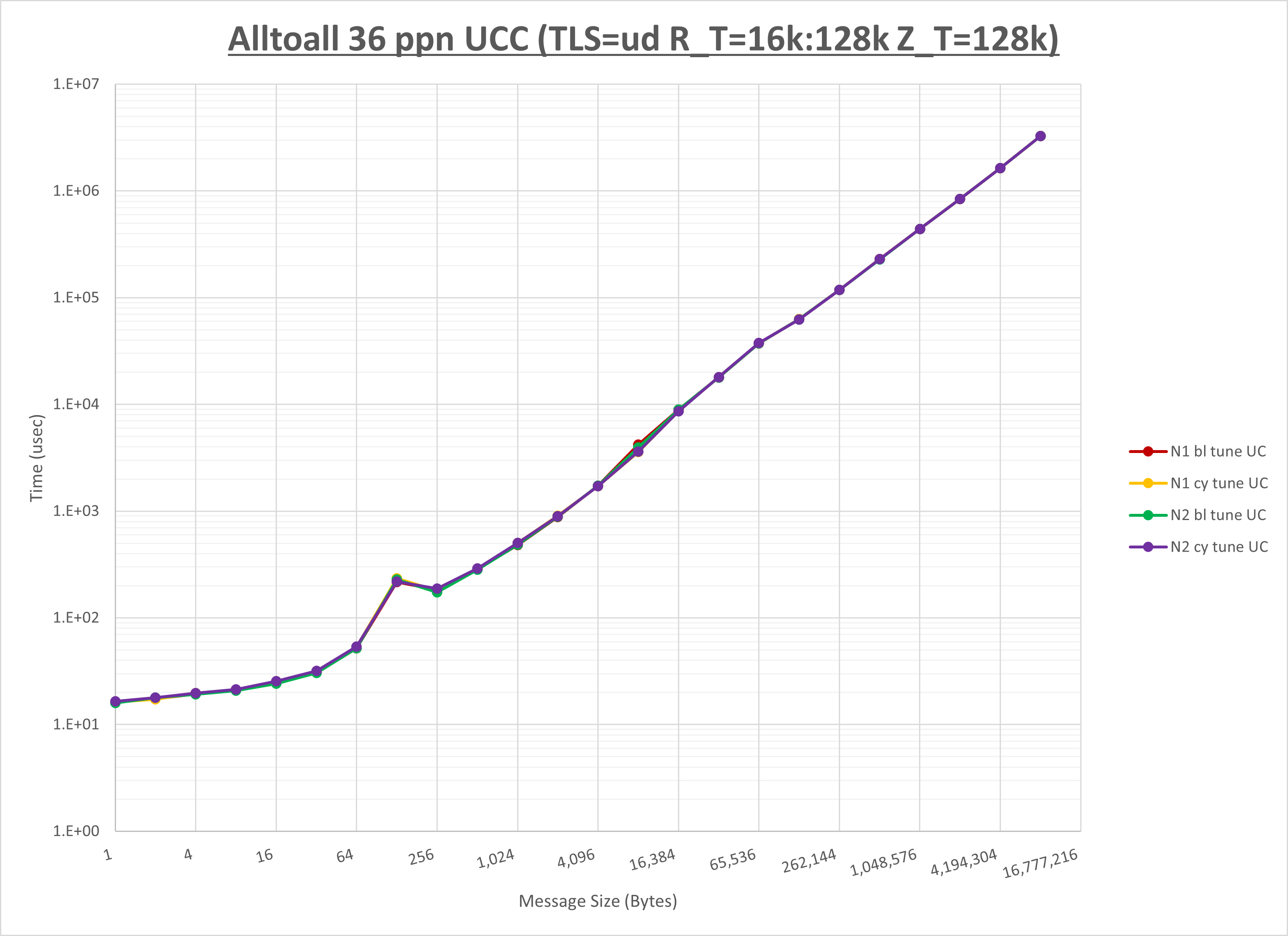 Alltoall 4 node 36 ppn UCC