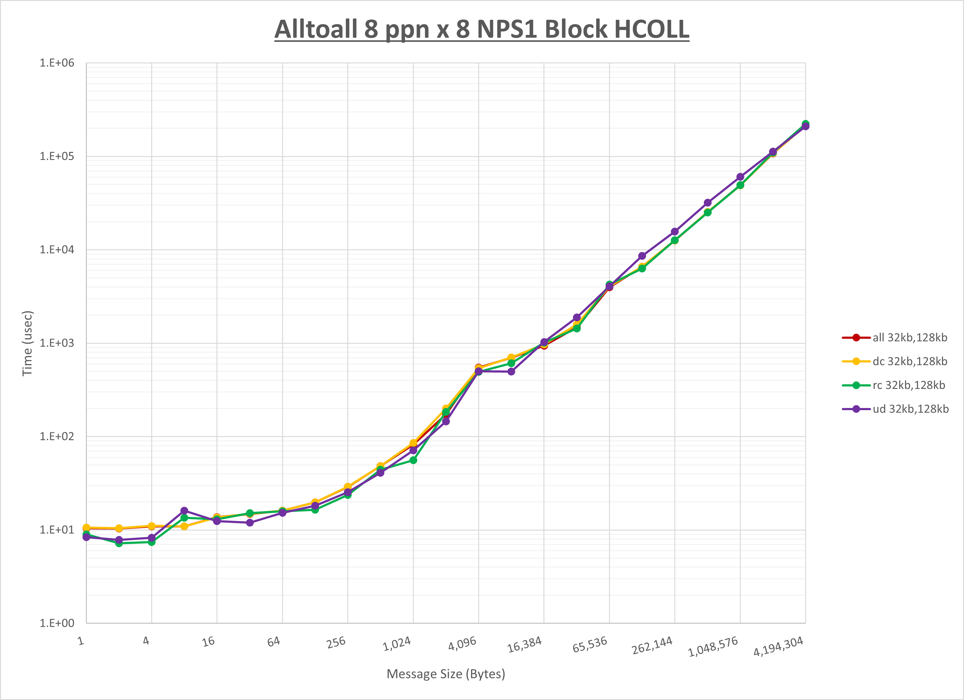 Alltoall 8 node 8 ppn step1