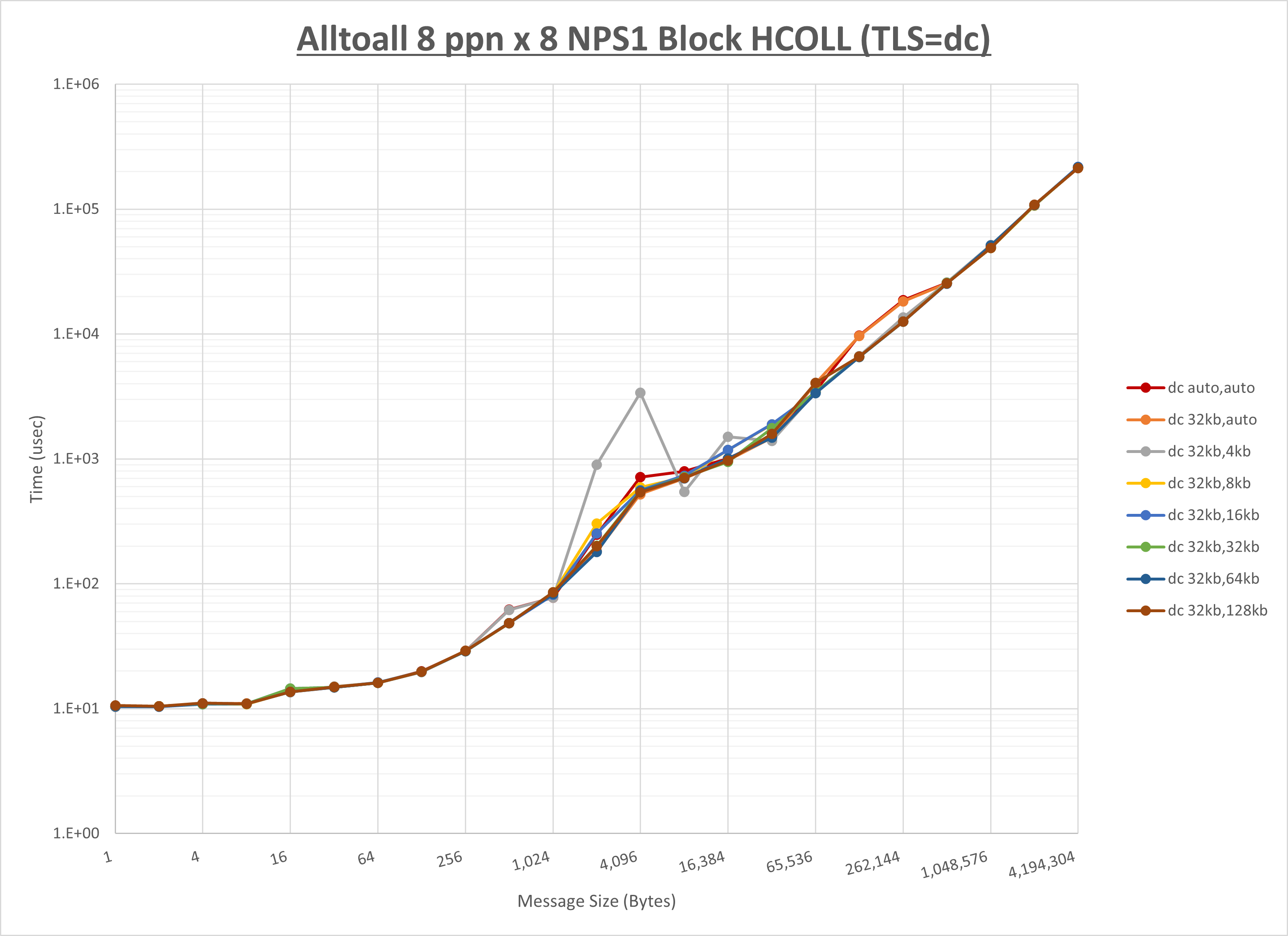 Alltoall 8 node 8 ppn dc step1