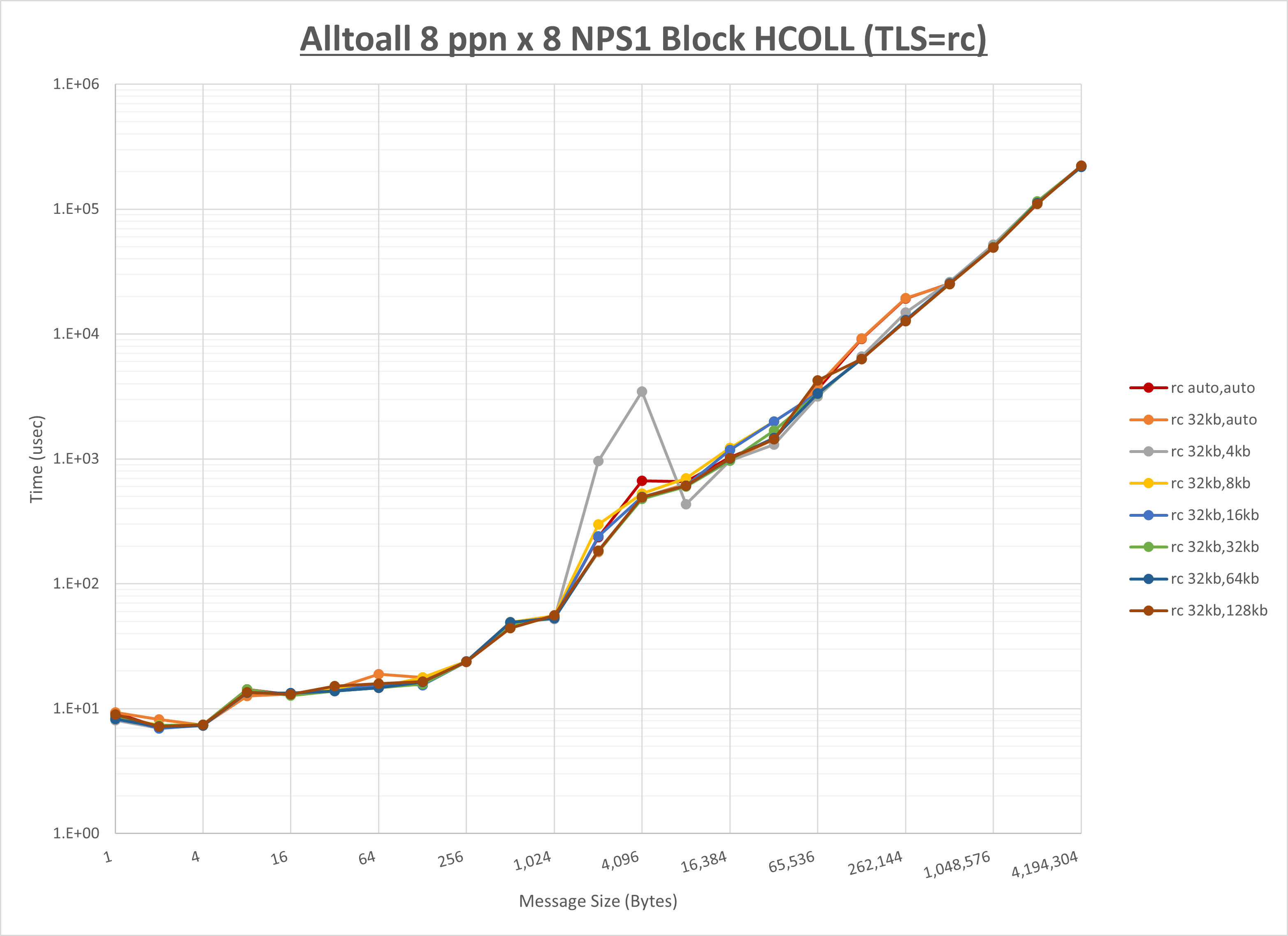 Alltoall 8 node 8 ppn rc step1