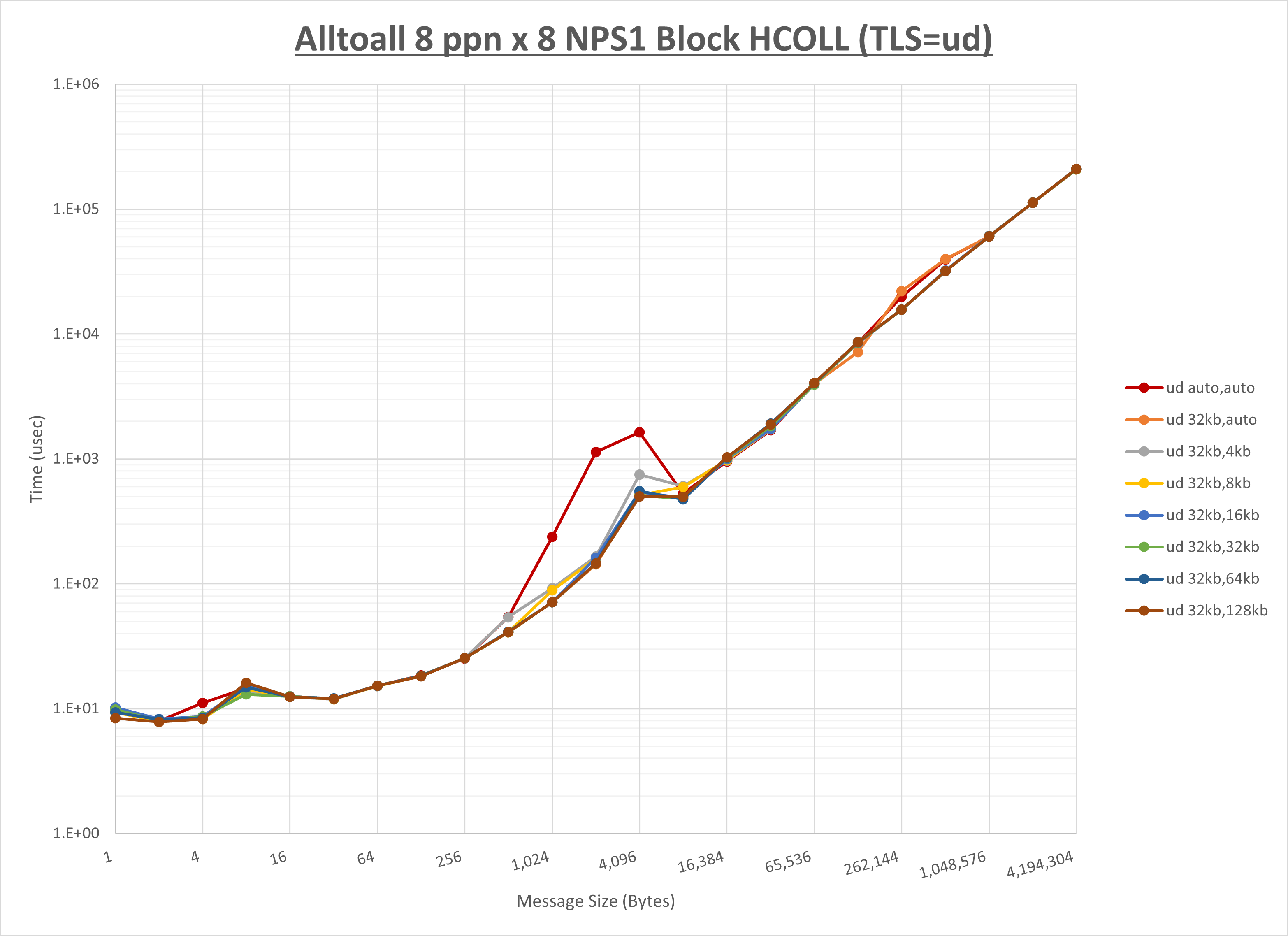 Alltoall 8 node 8 ppn ud step1