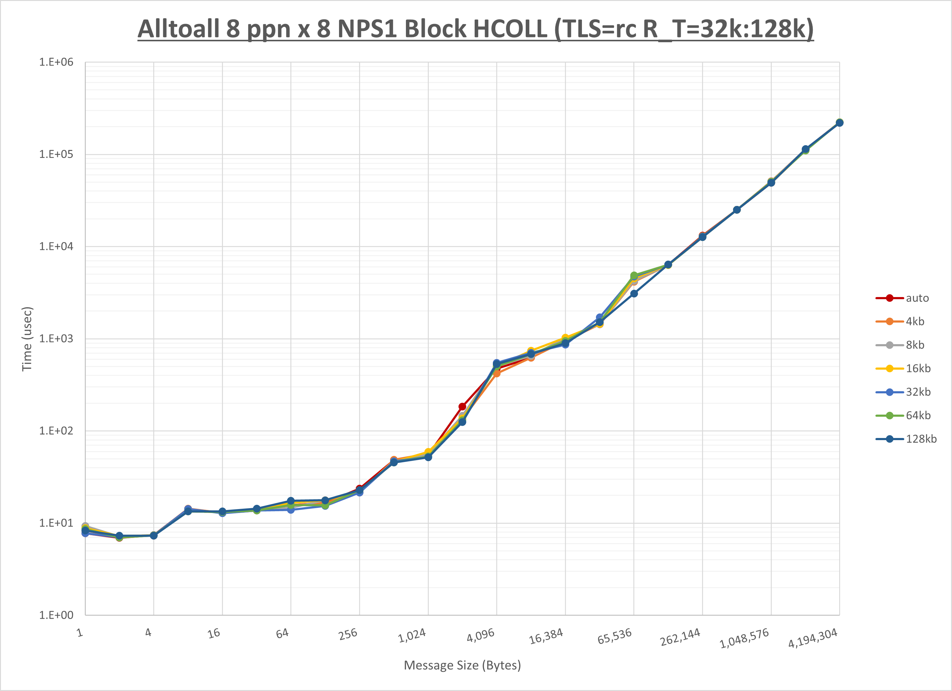 Alltoall 8 node 8 ppn step2