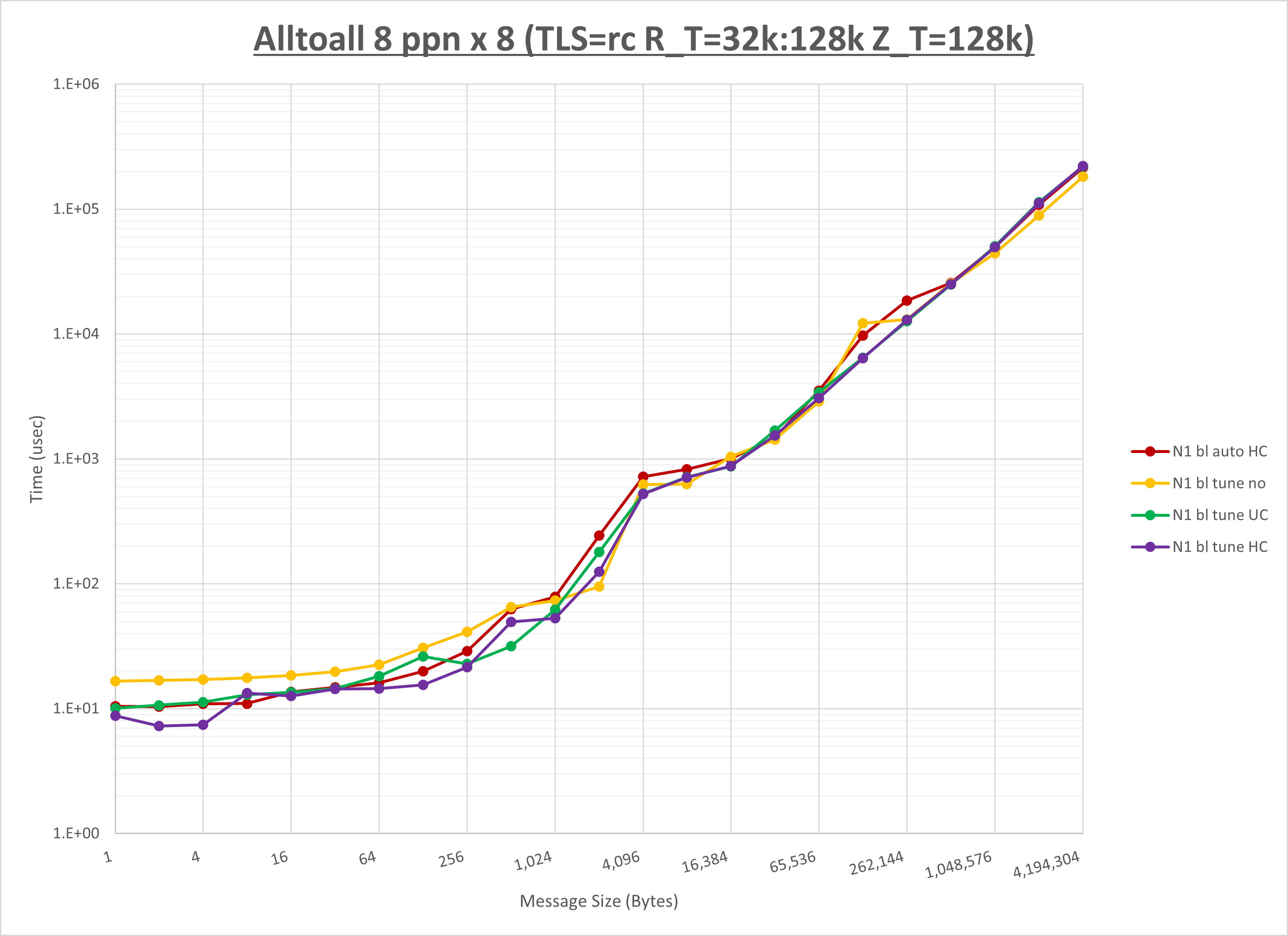 Alltoall 8 node 8 ppn